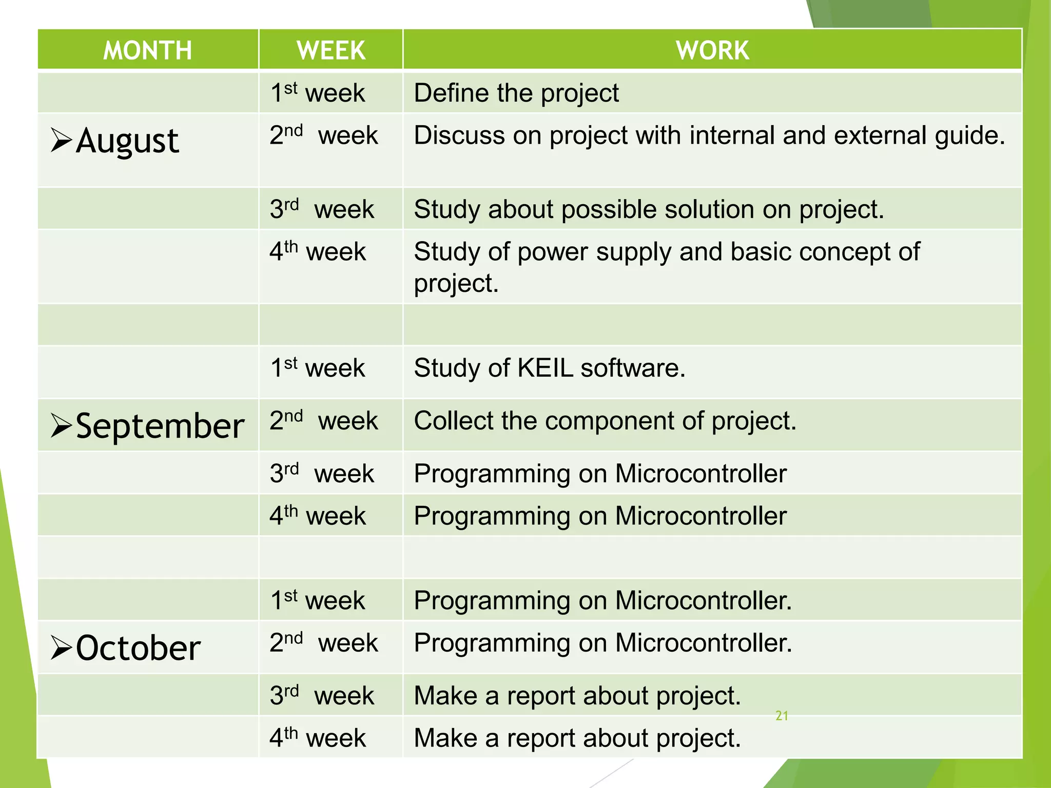 MONTH WEEK WORK
1st week Define the project
August 2nd week Discuss on project with internal and external guide.
3rd week Study about possible solution on project.
4th week Study of power supply and basic concept of
project.
1st week Study of KEIL software.
September 2nd week Collect the component of project.
3rd week Programming on Microcontroller
4th week Programming on Microcontroller
1st week Programming on Microcontroller.
October 2nd week Programming on Microcontroller.
3rd week Make a report about project.
4th week Make a report about project.
21
 
