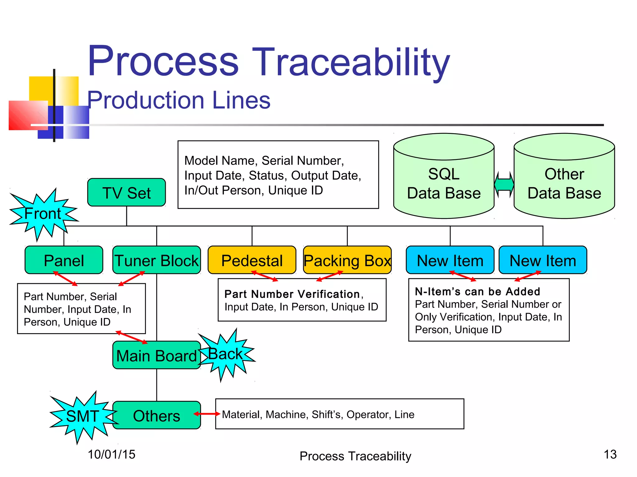 10/01/15 Process Traceability 13
Process Traceability
Production Lines
SQL
Data Base
Other
Data BaseTV Set
Panel Tuner Block Pedestal Packing Box
Main Board
Others
Model Name, Serial Number,
Input Date, Status, Output Date,
In/Out Person, Unique ID
New Item New Item
Part Number Verification,
Input Date, In Person, Unique ID
Part Number, Serial
Number, Input Date, In
Person, Unique ID
N-Item’s can be Added
Part Number, Serial Number or
Only Verification, Input Date, In
Person, Unique ID
Material, Machine, Shift’s, Operator, LineSMT
Back
Front
 