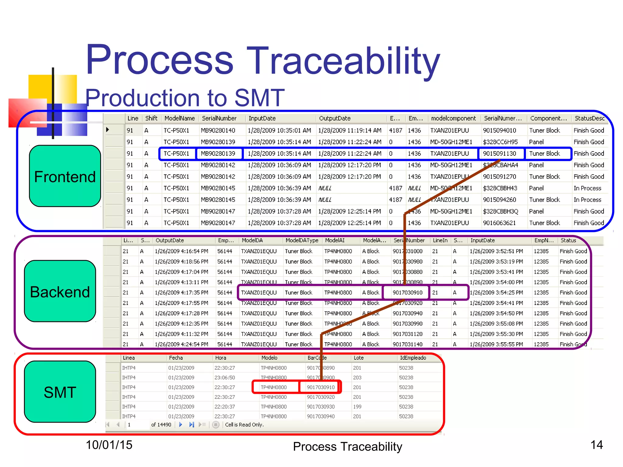 10/01/15 Process Traceability 14
Process Traceability
Production to SMT
Frontend
Backend
SMT
 