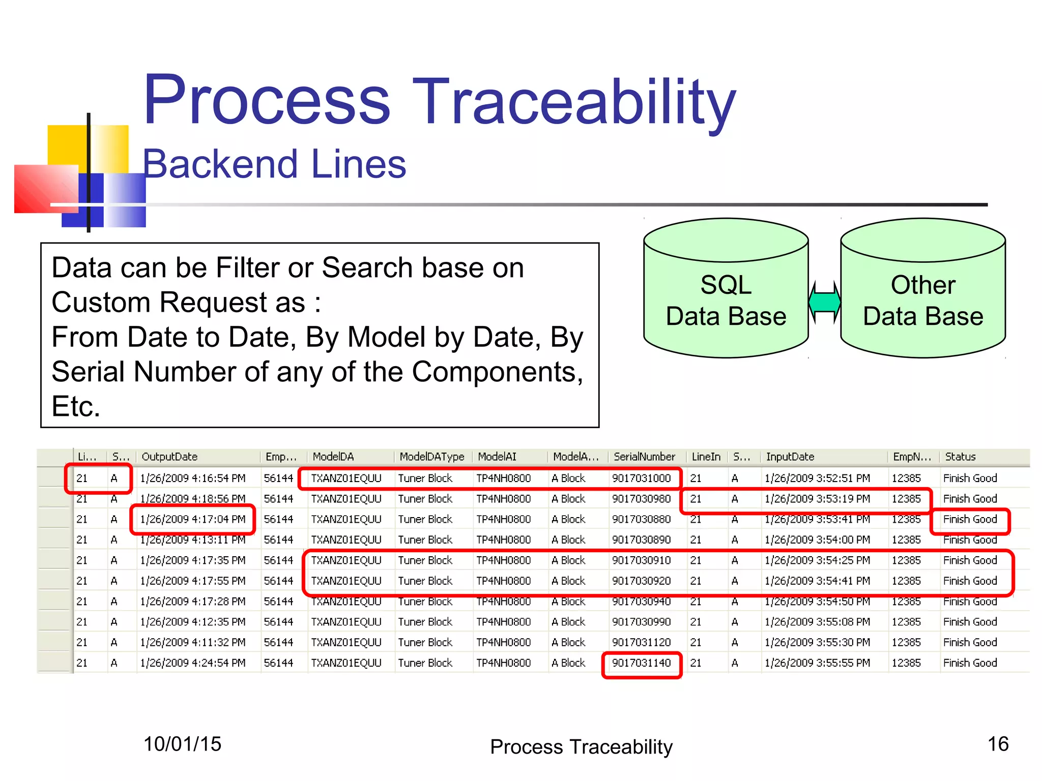 10/01/15 Process Traceability 16
Process Traceability
Backend Lines
SQL
Data Base
Other
Data Base
Data can be Filter or Search base on
Custom Request as :
From Date to Date, By Model by Date, By
Serial Number of any of the Components,
Etc.
 