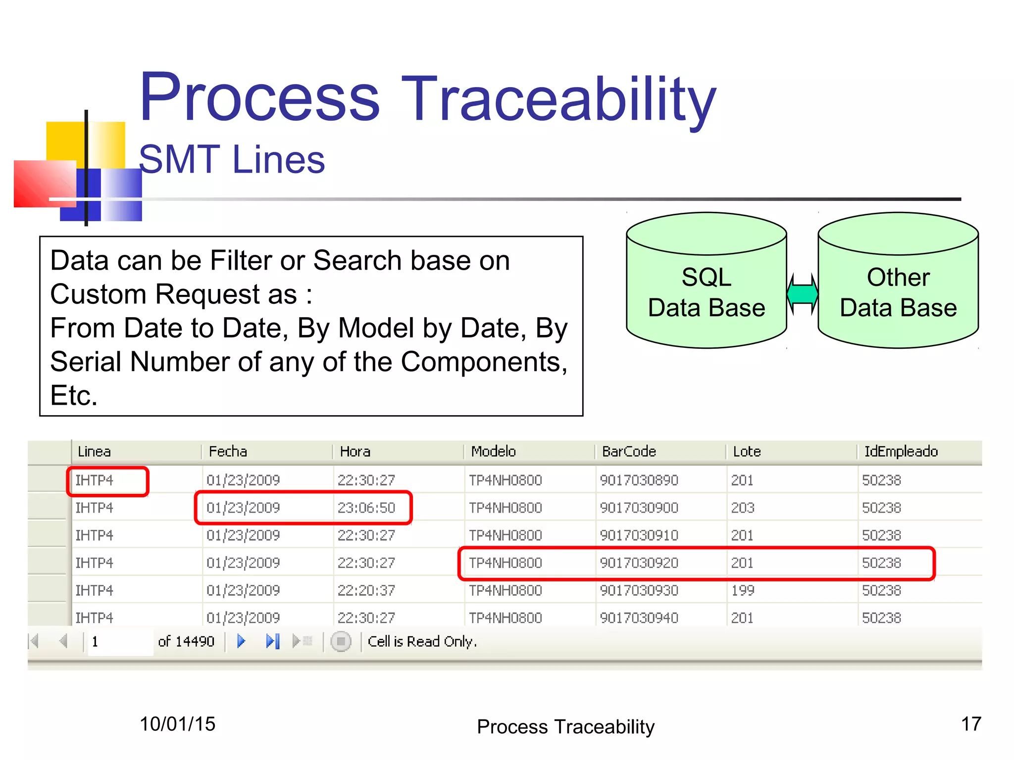 10/01/15 Process Traceability 17
Process Traceability
SMT Lines
SQL
Data Base
Other
Data Base
Data can be Filter or Search base on
Custom Request as :
From Date to Date, By Model by Date, By
Serial Number of any of the Components,
Etc.
 