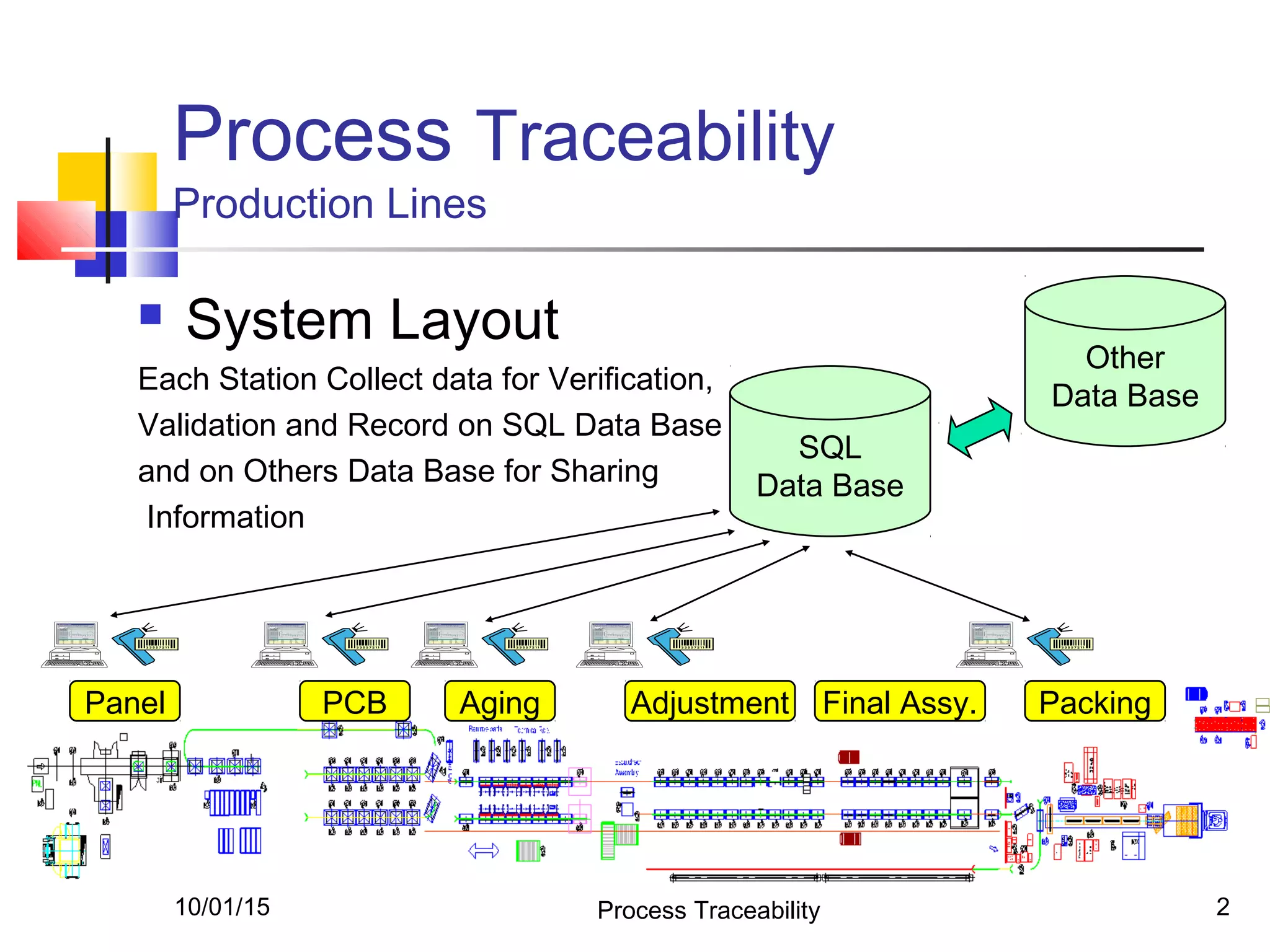 10/01/15 Process Traceability 2
Process Traceability
Production Lines
 System Layout
Each Station Collect data for Verification,
Validation and Record on SQL Data Base
and on Others Data Base for Sharing
Information
SQL
Data Base
Panel PCB Aging Adjustment Final Assy. Packing
Other
Data Base
 