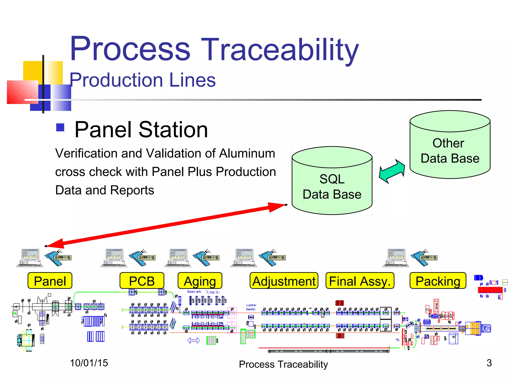 10/01/15 Process Traceability 3
Process Traceability
Production Lines
 Panel Station
Verification and Validation of Aluminum
cross check with Panel Plus Production
Data and Reports
SQL
Data Base
Panel PCB Aging Adjustment Final Assy. Packing
Other
Data Base
 