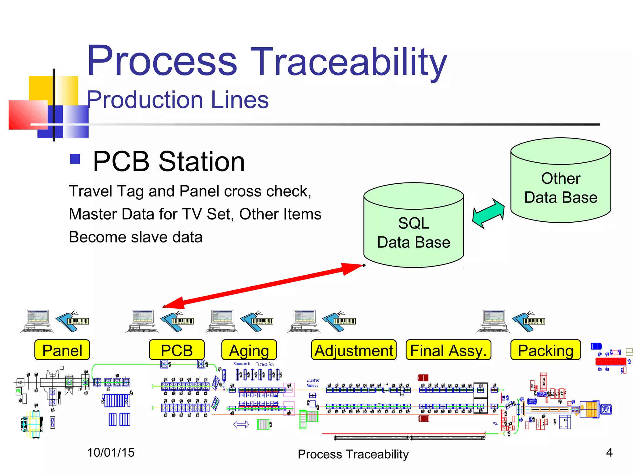 10/01/15 Process Traceability 4
Process Traceability
Production Lines
 PCB Station
Travel Tag and Panel cross check,
Master Data for TV Set, Other Items
Become slave data
SQL
Data Base
Panel PCB Aging Adjustment Final Assy. Packing
Other
Data Base
 