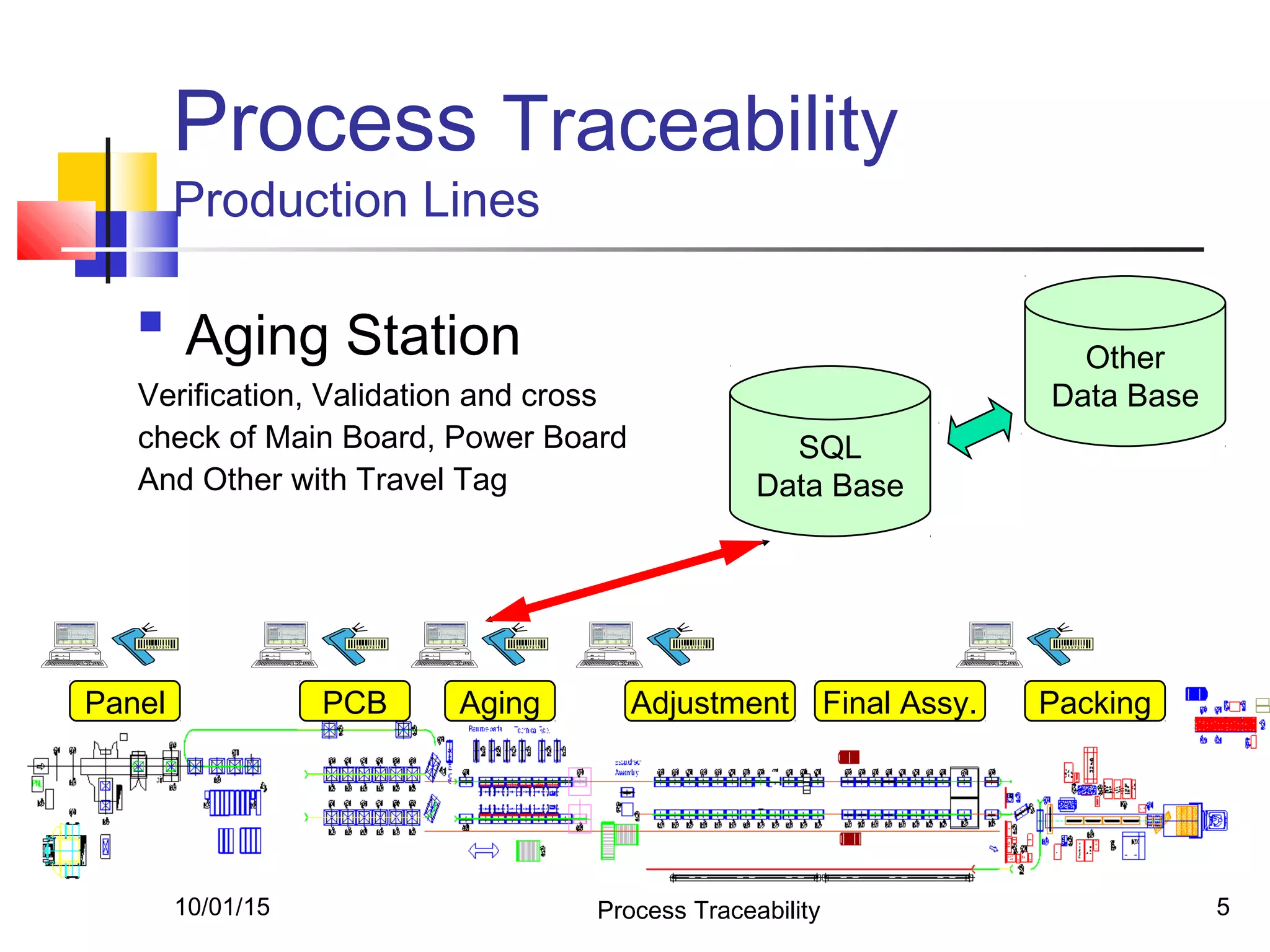 10/01/15 Process Traceability 5
Process Traceability
Production Lines

Aging Station
Verification, Validation and cross
check of Main Board, Power Board
And Other with Travel Tag
SQL
Data Base
Panel PCB Aging Adjustment Final Assy. Packing
Other
Data Base
 
