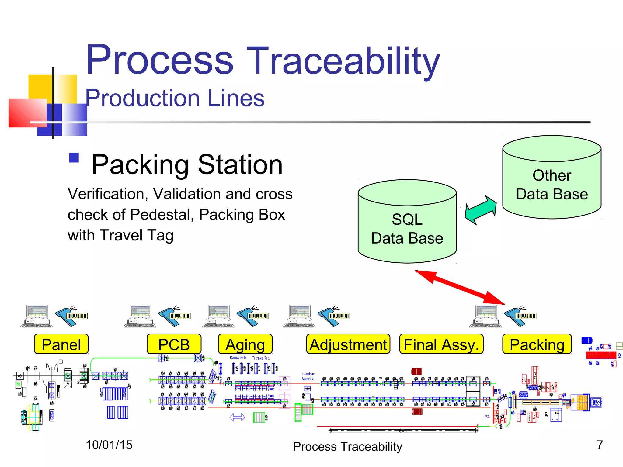 10/01/15 Process Traceability 7
Process Traceability
Production Lines

Packing Station
Verification, Validation and cross
check of Pedestal, Packing Box
with Travel Tag
SQL
Data Base
Panel PCB Aging Adjustment Final Assy. Packing
Other
Data Base
 