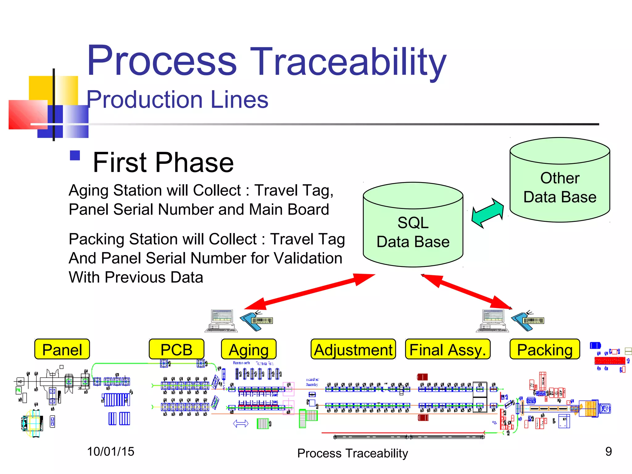 10/01/15 Process Traceability 9
Process Traceability
Production Lines

First Phase
Aging Station will Collect : Travel Tag,
Panel Serial Number and Main Board
Packing Station will Collect : Travel Tag
And Panel Serial Number for Validation
With Previous Data
SQL
Data Base
Panel PCB Aging Adjustment Final Assy. Packing
Other
Data Base
 