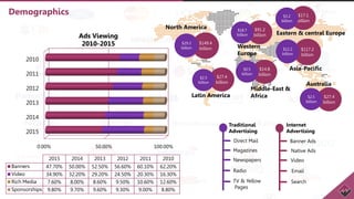 Demographics
$149.4
billion
$29.3
billion
North America
Traditional
Advertising
Western
Europe
Latin America
Middle-East &
Africa
$117.2
billion
$12.2
billion
Asia-Pacific
$27.4
billion
$2.5
billion
$91.2
billion
$18.7
billion
$17.1
billion
$3.2
billion
Eastern & central Europe
$14.8
billion
$0.5
billion
$27.4
billion
$2.5
billion
Australia
Direct Mail
Magazines
Newspapers
Radio
TV & Yellow
Pages
Banner Ads
Native Ads
Email
Internet
Advertising
Video
Search
0.00% 50.00% 100.00%
2015
2014
2013
2012
2011
2010
2015 2014 2013 2012 2011 2010
Banners 47.70% 50.00% 52.50% 56.60% 60.10% 62.20%
Video 34.90% 32.20% 29.20% 24.50% 20.30% 16.30%
Rich Media 7.60% 8.00% 8.60% 9.50% 10.60% 12.60%
Sponsorships 9.80% 9.70% 9.60% 9.30% 9.00% 8.80%
Ads Viewing
2010-2015
 