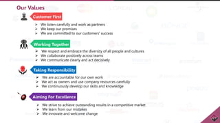 Our Values
Customer First
 We listen carefully and work as partners
 We keep our promises
 We are committed to our customers' success
Working Together
Taking Responsibility
• Aiming For Excellence
 We respect and embrace the diversity of all people and cultures
 We collaborate positively across teams
 We communicate clearly and act decisively
 We are accountable for our own work
 We act as owners and use company resources carefully
 We continuously develop our skills and knowledge
 We strive to achieve outstanding results in a competitive market
 We learn from our mistakes
 We innovate and welcome change
 