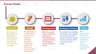 Process Model
Definition
At the start of
the project we
spend time
understanding
your business
and defining
your objectives
and goals.
The ideal way to
start the design
process is by
holding a
workshop,
where all
involved get
together to
brainstorm
thoughts, ideas
and opinions.
Design Development Testing & Content Publish
Once the project
scope, wireframes,
sitemap and
visual designs are
approved we have
everything we
need to build the
system.
The project now available
for review on the staging
server we can test the
project functions, migrate
content and train clients
on how to use the
system.
Once
approved we
deploy the
project to the
production
server and
Check
everything
is working as
expected.
 