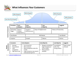 What Influences Your Customers
Innovators Early
Adopters
Early
Majority
Late
Majority
Laggards
Less than 2% of buyers
14% of buyers
34% of buyers
34% of buyers
34% of buyers
Technology
Trigger
Peak of
Inflated
Trough of
Disillusionment
Slope of Enlightenment Plateau of Productivity
CommonFrameworks
Email: leybovich.ilya@gmail.com Rev 2.5 ©2016 All rights reserved 8
Early Market Mid Market Late Market
Innovators Early Adopters Early Majority Late Majority Laggards
• Startups
• Few products
• Little
competition
• High failure rate
• Lots of partners
• More products
• Many competitors enter the
market
• Large companies may acquire
small pioneering firms
• Marginal competitors
begin dropping out
of the market
• Many products
available
Consolidation
with a few
strong vendors
Down to best
of breed
Inception Growth Mature Decline
Trigger Inflated
Expectations
Disillusionment
CommonFrameworks
Market
Characteristics
 