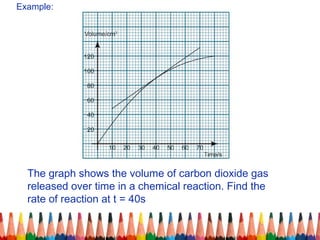Example:
The graph shows the volume of carbon dioxide gas
released over time in a chemical reaction. Find the
rate of reaction at t = 40s
 