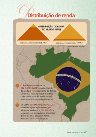 OS 20% MAIS RICOS RECEBEM 82,7%* OS 20% MAIS POBRES RECEBEM 1,4%*
DISTRIBUIÇÃO DE RENDA
NO MUNDO (ONU)
*total da renda mundial.
OS 20% MAIS RICOS RECEBEM 82,7%* OS 20% MAIS POBRES RECEBEM 1,4%*
DISTRIBUIÇÃO DE RENDA
NO MUNDO (ONU)
*total da renda mundial.
guia da loja verde 9
DDistribuição de renda
O Brasil continua entre os
dez piores países em distribuição
de renda, à frente somente de Bolívia,
Colômbia, Haiti, Paraguai e outros
cinco países da África Subsaariana.
(Fonte: PNUD RDH 2007– www.pnud.org.br)
Em 2009, 65,6 milhões de pessoas
sofreram algum tipo de restrição
alimentar no Brasil e 11,2 milhões
sofreram com insegurança alimentar
grave, ou seja, passaram fome.
(Fonte: IBGE 2010 – www.ibge.gov.br)
 