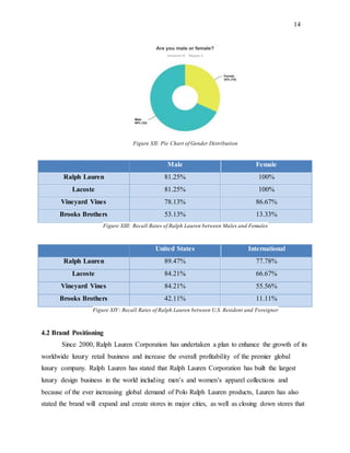14
Figure XII: Pie Chart of Gender Distribution
Male Female
Ralph Lauren 81.25% 100%
Lacoste 81.25% 100%
Vineyard Vines 78.13% 86.67%
Brooks Brothers 53.13% 13.33%
Figure XIII: Recall Rates of Ralph Lauren between Males and Females
United States International
Ralph Lauren 89.47% 77.78%
Lacoste 84.21% 66.67%
Vineyard Vines 84.21% 55.56%
Brooks Brothers 42.11% 11.11%
Figure XIV: Recall Rates of Ralph Lauren between U.S. Resident and Foreigner
4.2 Brand Positioning
Since 2000, Ralph Lauren Corporation has undertaken a plan to enhance the growth of its
worldwide luxury retail business and increase the overall profitability of the premier global
luxury company. Ralph Lauren has stated that Ralph Lauren Corporation has built the largest
luxury design business in the world including men’s and women’s apparel collections and
because of the ever increasing global demand of Polo Ralph Lauren products, Lauren has also
stated the brand will expand and create stores in major cities, as well as closing down stores that
 