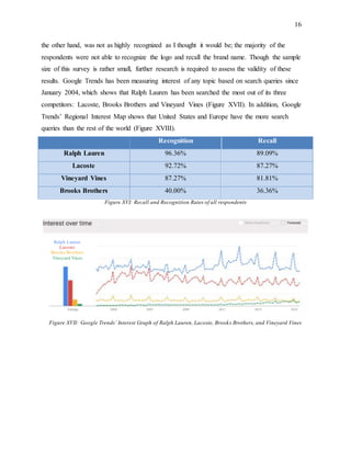 16
the other hand, was not as highly recognized as I thought it would be; the majority of the
respondents were not able to recognize the logo and recall the brand name. Though the sample
size of this survey is rather small, further research is required to assess the validity of these
results. Google Trends has been measuring interest of any topic based on search queries since
January 2004, which shows that Ralph Lauren has been searched the most out of its three
competitors: Lacoste, Brooks Brothers and Vineyard Vines (Figure XVII). In addition, Google
Trends’ Regional Interest Map shows that United States and Europe have the more search
queries than the rest of the world (Figure XVIII).
Recognition Recall
Ralph Lauren 96.36% 89.09%
Lacoste 92.72% 87.27%
Vineyard Vines 87.27% 81.81%
Brooks Brothers 40.00% 36.36%
Figure XVI: Recall and Recognition Rates of all respondents
Figure XVII: Google Trends’ Interest Graph of Ralph Lauren, Lacoste, Brooks Brothers, and Vineyard Vines
Ralph Lauren
Lacoste
Brooks Brothers
Vineyard Vines
 