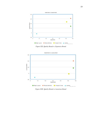 19
Figure XXI: Quality Brand vs. Expensive Brand
Figure XXII: Quality Brand vs. Luxurious Brand
Quality Brand
ExpensiveBrand
Quality Brand vs. Expensive Brand
Ralph Lauren Brooks Brothers Vineyard Vines Lacoste
4 4.1 4.2 4.3 4.4 4.5 4.6
4
4.2
4.4
4.6
3.8
4.8
meta- chart.com
Quality Brand
LuxuriousBrand
Quality Brand vs. Luxurious Brand
Ralph Lauren Brooks Brothers Vineyard Vines Lacoste
4 4.1 4.2 4.3 4.4 4.5 4.6
3.8
4
4.2
4.4
4.6
meta- chart.com
 