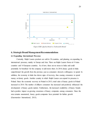 20
Figure XXIII: Quality Brand vs. Fashionable Brand
6. Strategic BrandManagementRecommendations
6.1 Expanding International Presence
Currently, Ralph Lauren products are sold in 38 countries, and planning on expanding its
international presence, mainly in Europe and Asia. There are Ralph Lauren Stores in 9 Asian
countries and 14 European countries. As of now, there are no stores in India and could
potentially be beneficial for the company to add stores there. In 2014, luxury goods in India
outperformed the growth from the previous year as consumers showed a willingness to spend. In
addition, the economy in India has shown signs of recovery, thus causing consumers to spend
money on luxury goods. Another country in which Ralph Lauren can expand its presence is
Poland. Since the economic recovery in Poland in 2013, retail sales of luxury goods in Poland
increased in 2014. The number of affluent consumers has increased and positively influenced the
development of luxury goods market. Furthermore, the increased availability of luxury brands
had a positive impact on growing awareness of luxury companies among consumers. Since the
area remains unsaturated, luxury goods companies have potential for further growth
(Euromonitor International, 2015).
Quality Brand
FashionableBrand
Quality Brand vs. Fashionable Brand
Ralph Lauren Brooks Brothers Vineyard Vines Lacoste
4 4.1 4.2 4.3 4.4 4.5 4.6
3.8
4
4.2
4.4
4.6
meta- chart.com
 