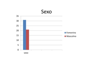 Sexo 
35 
30 
25 
20 
15 
10 
5 
0 
sexo 
Femenino 
Masculino 
 