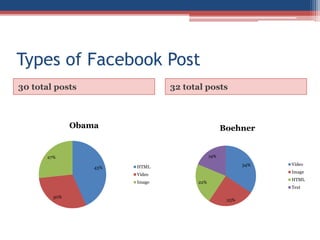 Types of Facebook Post
30 total posts 32 total posts
43%
30%
27%
Obama
HTML
Video
Image
34%
25%
22%
19%
Boehner
Video
Image
HTML
Text
 