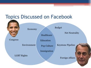 Topics Discussed on Facebook
Economy
Congress
Environment
LGBT Rights
Budget
Keystone Pipeline
Foreign Affairs
Net Neutrality
Immigration
Pop Culture
Education
Healthcare
 