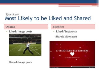 Most Likely to be Liked and Shared
Obama Boehner
• Liked: Image posts • Liked: Text posts
•Shared: Image posts
•Shared: Video posts
Type of post
 