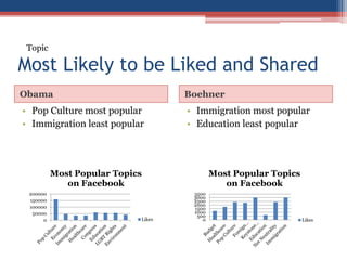 Most Likely to be Liked and Shared
Obama Boehner
• Pop Culture most popular
• Immigration least popular
• Immigration most popular
• Education least popular
Topic
0
50000
100000
150000
200000
Most Popular Topics
on Facebook
Likes 0
500
1000
1500
2000
2500
3000
3500
Most Popular Topics
on Facebook
Likes
 