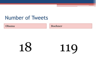 Number of Tweets
Obama Boehner
18 119
 