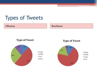 Types of Tweets
Obama Boehner
11%
50%
28%
11%
Type of Tweet
Image
HTML
Text
Video
10%
69%
17%
4%
Type of Tweet
Image
HTML
Video
Text
 