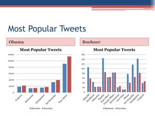 Most Popular Tweets
Obama Boehner
0
20
40
60
80
100
120
140
160
Most Popular Tweets
Retweets Favorites
0
2000
4000
6000
8000
10000
12000
Most Popular Tweets
Retweets Favorites
 
