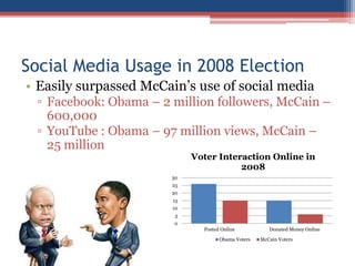 Social Media Usage in 2008 Election
• Easily surpassed McCain’s use of social media
▫ Facebook: Obama – 2 million followers, McCain –
600,000
▫ YouTube : Obama – 97 million views, McCain –
25 million
0
5
10
15
20
25
30
Posted Online Donated Money Online
Voter Interaction Online in
2008
Obama Voters McCain Voters
 