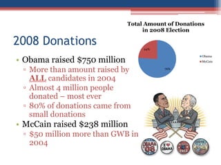 2008 Donations
• Obama raised $750 million
▫ More than amount raised by
ALL candidates in 2004
▫ Almost 4 million people
donated – most ever
▫ 80% of donations came from
small donations
• McCain raised $238 million
▫ $50 million more than GWB in
2004
76%
24%
Total Amount of Donations
in 2008 Election
Obama
McCain
 