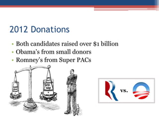 2012 Donations
• Both candidates raised over $1 billion
• Obama’s from small donors
• Romney’s from Super PACs
 