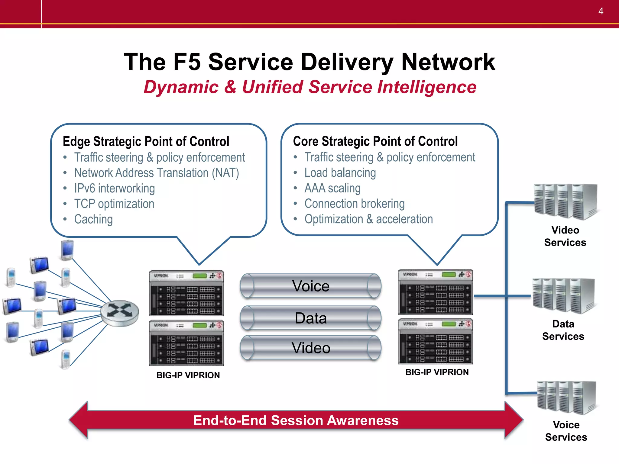 The F5 Service Delivery Network Dynamic & Unified Service IntelligenceCore Strategic Point of ControlTraffic steering & policy enforcement
