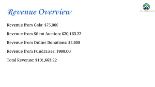Revenue Overview
Revenue from Gala: $75,000
Revenue from Silent Auction: $20,163.22
Revenue from Online Donations: $5,600
Revenue from Fundraiser: $900.00
Total Revenue: $101,663.22
 