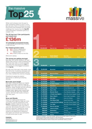 massive
0203 5000 378
hello@wearemassive.co.uk
www.wearemassive.co.uk
Produced by massive – we provide strategic, delivery and innovation support to help brands,
charities and providers harness the power of mass participation.
Ranking based on gross income reported for 2015 by organisations concerned except*
Moonwalk, Movember and Jeans for Genes which are estimates made by our team.
Gross Income Type MoveCharity
£52,800,000
£27,650,000
Macmillan
Cancer Support
Cancer Research UK
Event
World’s Biggest
Coffee Morning
Race for Life
Social
Run/Walk
£6,800,000 Walk the Walk*Moonwalk Walk
£5,200,000 The Movember Foundation*Movember Digital Social
NEW
NEW
£4,445,000 Macmillan Cancer SupportBrave the Shave Social
£4,300,000
£3,900,000
£3,758,000
£3,700,000
£3,330,000
£2,700,000
£2,435,000
£1,850,000
£1,695,000
£1,440,000
£1,197,000
£1,178,000
£1,164,000
£1,130,000
£1,100,000
£1,028,000
£980,000
£909,000
£899,000
£704,000
Cancer Research UK
Alzheimer’s Society
British Heart Foundation
Cancer Research UK
Macmillan Cancer Support
Marie Curie
Cancer Research UK
Breast Cancer Campaign
Royal Marsden Hospital
Macmillan Cancer Support
British Heart Foundation
Action for Children
Breast Cancer Now
Macmillan Cancer Support
Macmillan Cancer Support
G.O.S.H
Jeans for Genes*
Prince’s Trust
British Heart Foundation
Shine
Memory Walk
London to Brighton
Dryathlon
Go Sober October
Swimathon
Relay for Life
Wear it Pink
Marsden March
A Really Good Night In
Wear It Beat It
Byte Night
Pink Ribbon Walk
Longest Day Golf Challenge
Your Walk
Race for the Kids
Jeans for Genes
Splashathon
Palace to Palace
Dechox
Walk
Walk
Cycle
Digital Social
Digital Social
Swim
Walk
Dress
Walk
Social
Dress
Other
Walk
Golf
Walk
Run
Dress
Swim
Cycle
Whilst viral fundraisers took the peer to
peer fundraising market by storm in 2014,
last year saw a return to business as usual.
Discounting viral fundraisers like ice bucket
challenge et al. Income from the top 25
mass participation fundraisers grew by a
modest 1.5%.
The 25 had over 3.5m participants
and raised over
12 campaigns increased income,
11 saw income fall & there were 2 events
in their first year.
Our fastest growers were:
83% Tommy’s Splashathon
77% Alzheimer’s Society’s
Memory Walk
26% GOSH’s Race for the Kids
What we’re seeing:
The strong are getting stronger
Macmillan and Cancer Research UK have
always been strong in mass fundraising and
2015 saw their share of income increase.
They they both now account for 75% of
income and 10 of the biggest fundraisers
in our top 25.
But with one of this year’s new events, more
than half of the 12 growing campaigns and
all of our 3 fastest growing events coming
from other charities this could be changing.
Overall we’re seeing two distinct
approaches to delivering fundraising
success:
Burn fast, burn bright
Macmillan’s Brave the Shave (our highest
new entry) and BHF’s Dechox made the
top 25 in their debut years but swift falls for
Dryathlon, Sober October and the continued
decline in income for Movember may
suggest these ‘digital social’ events have
a much shorter life span than traditional
‘events’ with their best results coming in
their early years.
Or
Slow and Steady
Away from digital social events the
continued rise of Memory Walk (up 150%
since 2013), and the appearance in the
top 25 of GOSH’s Race for the Kids and
Tommy’s Splashathon both more than 5
years old, demonstrate the profit in a more
long term approach, keeping the cause
front and centre, activity relevant to the
audience and delivering an experience
that retains and attracts new participants
to build income year on year.
£136m
Tommys
12
34
56
7
8
9
10
11
12
13
14
15
16
17
18
19
20
21
22
23
24
25
the massive
Top25
Digital Social
 