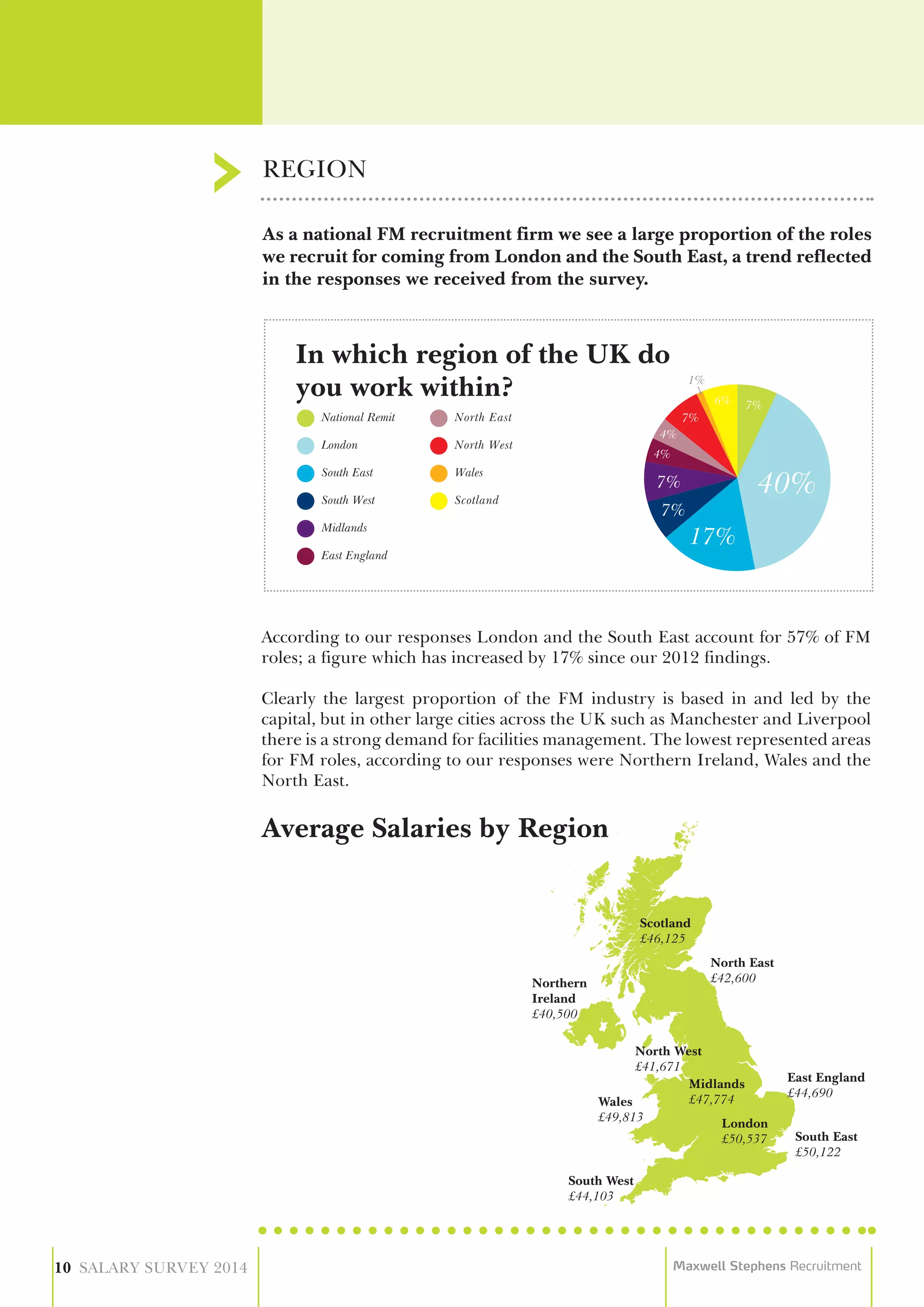 As a national FM recruitment firm we see a large proportion of the roles
we recruit for coming from London and the South East, a trend reflected
in the responses we received from the survey.
According to our responses London and the South East account for 57% of FM
roles; a figure which has increased by 17% since our 2012 findings.
Clearly the largest proportion of the FM industry is based in and led by the
capital, but in other large cities across the UK such as Manchester and Liverpool
there is a strong demand for facilities management. The lowest represented areas
for FM roles, according to our responses were Northern Ireland, Wales and the
North East.
REGION
10 SALARY SURVEY 2014 Maxwell Stephens Recruitment
National Remit
London
South East
South West
Midlands
North East
North West
Wales
Scotland
East England
In which region of the UK do
you work within?
Scotland
£46,125
Wales
£49,813
South West
£44,103
South East
£50,122
Northern
Ireland
£40,500
North West
£41,671
North East
£42,600
London
£50,537
Midlands
£47,774
East England
£44,690
Average Salaries by Region
 