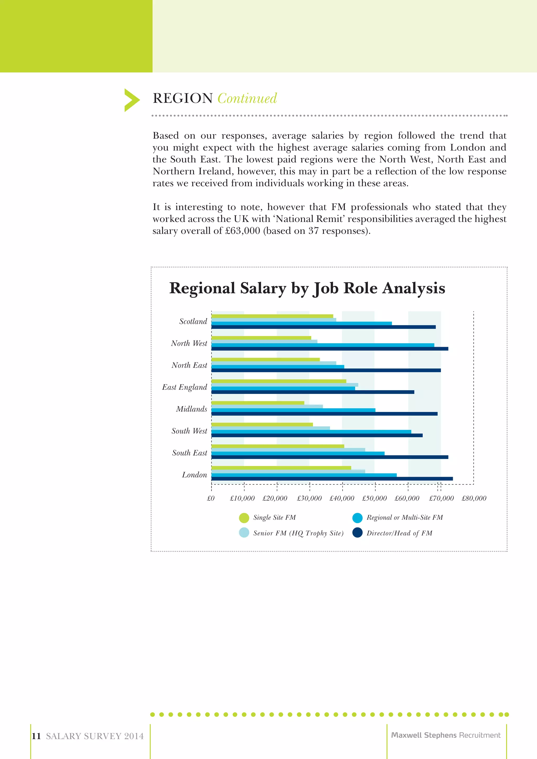 REGION Continued
11 SALARY SURVEY 2014 Maxwell Stephens Recruitment
Based on our responses, average salaries by region followed the trend that
you might expect with the highest average salaries coming from London and
the South East. The lowest paid regions were the North West, North East and
Northern Ireland, however, this may in part be a reflection of the low response
rates we received from individuals working in these areas.
It is interesting to note, however that FM professionals who stated that they
worked across the UK with ‘National Remit’ responsibilities averaged the highest
salary overall of £63,000 (based on 37 responses).
Regional Salary by Job Role Analysis
Scotland
North West
North East
East England
Midlands
South West
South East
London
£0 £10,000 £20,000 £30,000 £40,000 £50,000 £60,000 £70,000 £80,000
Regional or Multi-Site FM
Director/Head of FM
Single Site FM
Senior FM (HQ Trophy Site)
 