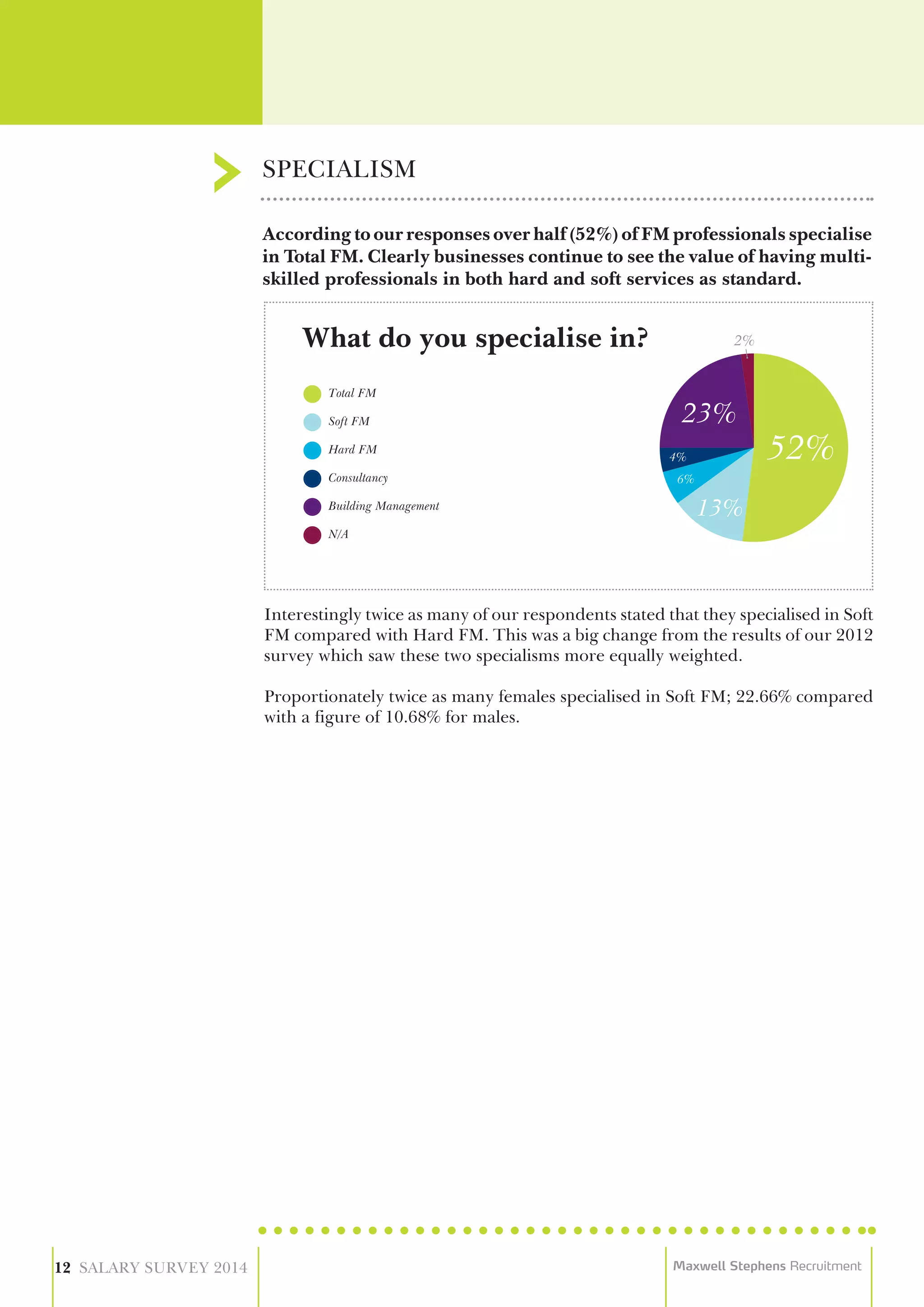 According to our responses over half (52%) of FM professionals specialise
in Total FM. Clearly businesses continue to see the value of having multi-
skilled professionals in both hard and soft services as standard.
Interestingly twice as many of our respondents stated that they specialised in Soft
FM compared with Hard FM. This was a big change from the results of our 2012
survey which saw these two specialisms more equally weighted.
Proportionately twice as many females specialised in Soft FM; 22.66% compared
with a figure of 10.68% for males.
SPECIALISM
12 SALARY SURVEY 2014 Maxwell Stephens Recruitment
Total FM
Soft FM
Hard FM
Consultancy
Building Management
N/A
What do you specialise in?
 