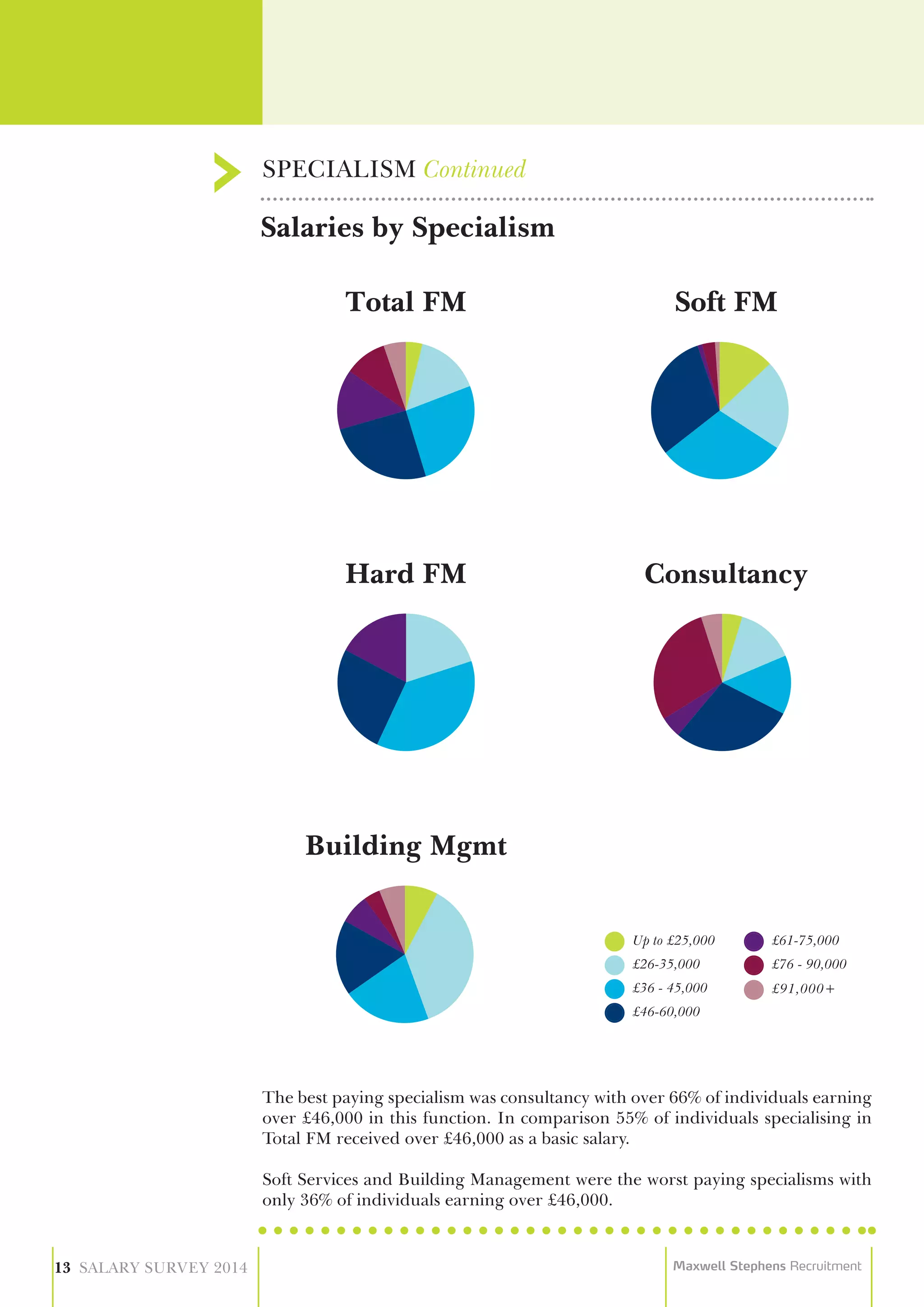 Up to £25,000
£26-35,000
£36 - 45,000
£46-60,000
£61-75,000
£91,000+
£76 - 90,000
The best paying specialism was consultancy with over 66% of individuals earning
over £46,000 in this function. In comparison 55% of individuals specialising in
Total FM received over £46,000 as a basic salary.
Soft Services and Building Management were the worst paying specialisms with
only 36% of individuals earning over £46,000.
SPECIALISM Continued
Salaries by Specialism
13 SALARY SURVEY 2014 Maxwell Stephens Recruitment
Total FM
Hard FM
Building Mgmt
Soft FM
Consultancy
 