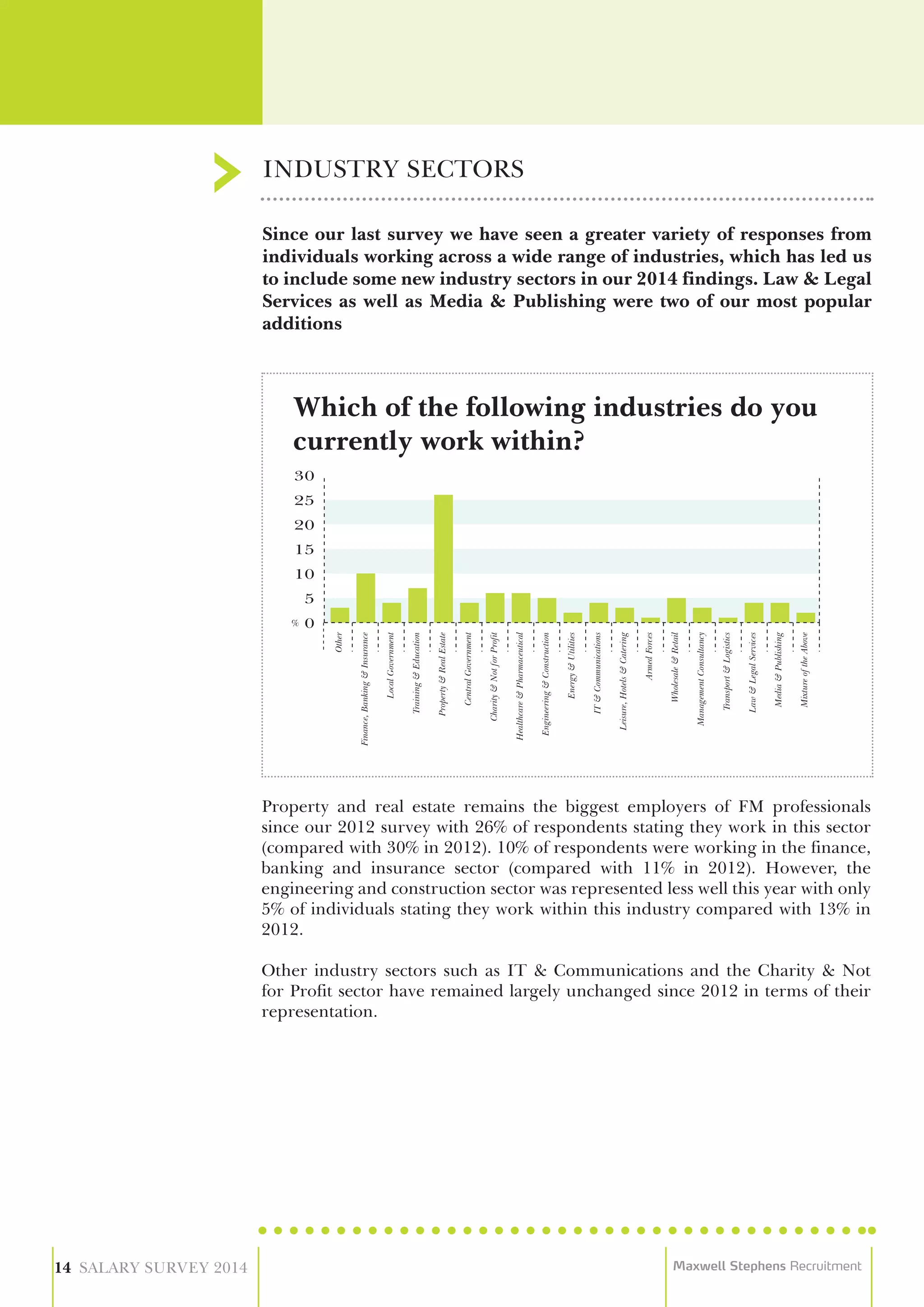 Since our last survey we have seen a greater variety of responses from
individuals working across a wide range of industries, which has led us
to include some new industry sectors in our 2014 findings. Law & Legal
Services as well as Media & Publishing were two of our most popular
additions
Property and real estate remains the biggest employers of FM professionals
since our 2012 survey with 26% of respondents stating they work in this sector
(compared with 30% in 2012). 10% of respondents were working in the finance,
banking and insurance sector (compared with 11% in 2012). However, the
engineering and construction sector was represented less well this year with only
5% of individuals stating they work within this industry compared with 13% in
2012.
Other industry sectors such as IT & Communications and the Charity & Not
for Profit sector have remained largely unchanged since 2012 in terms of their
representation.
INDUSTRY SECTORS
14 SALARY SURVEY 2014 Maxwell Stephens Recruitment
Which of the following industries do you
currently work within?
0
5
10
15
20
25
30
Other
Finance,Banking&Insurance
LocalGovernment
Training&Education
Property&RealEstate
CentralGovernment
Charity&NotforProfit
Healthcare&Pharmaceutical
Engineering&Construction
Energy&Utilities
IT&Communications
Leisure,Hotels&Catering
ArmedForces
Wholesale&Retail
ManagementConsultancy
Transport&Logistics
Law&LegalServices
Media&Publishing
MixtureoftheAbove
 