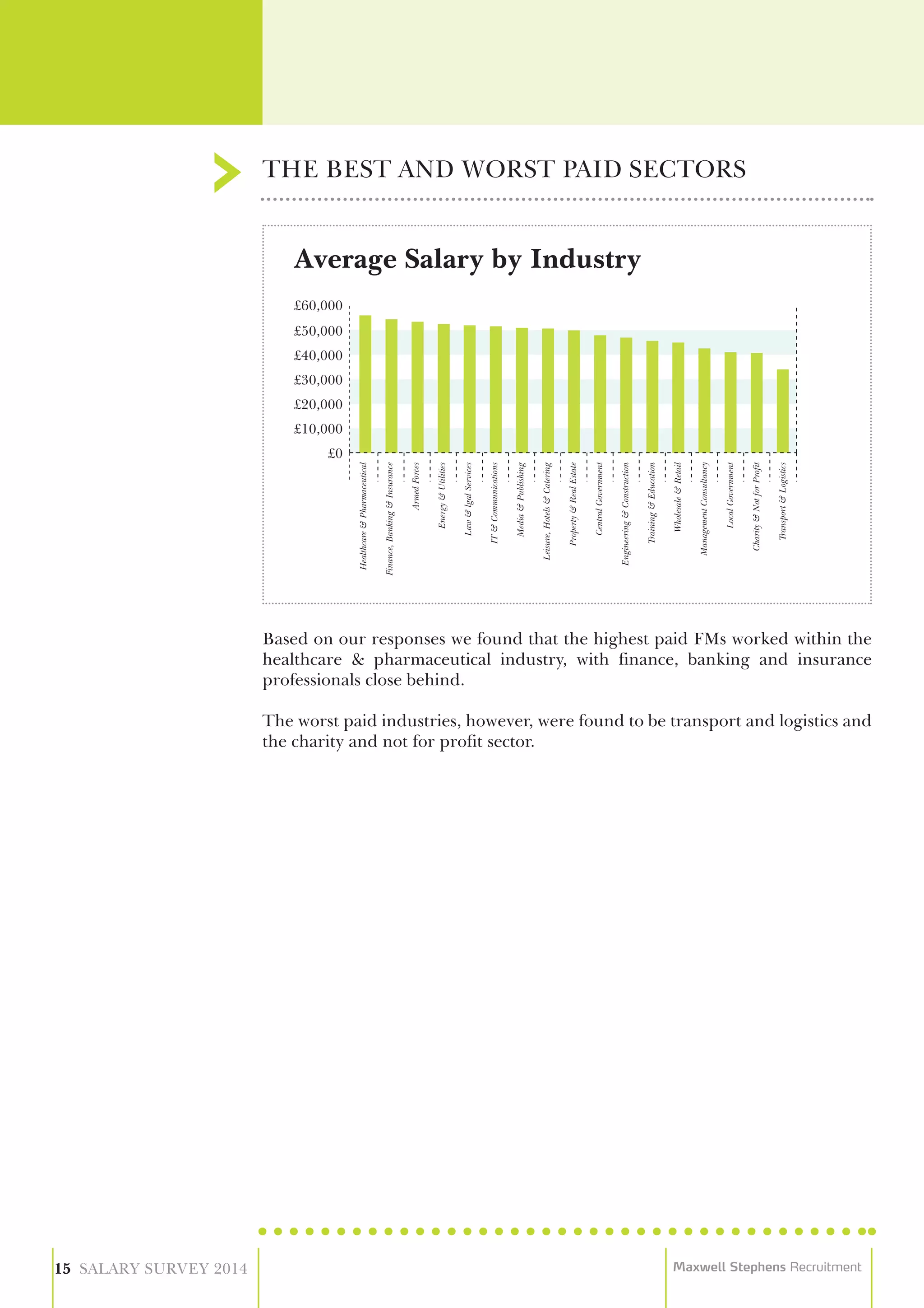 Based on our responses we found that the highest paid FMs worked within the
healthcare & pharmaceutical industry, with finance, banking and insurance
professionals close behind.
The worst paid industries, however, were found to be transport and logistics and
the charity and not for profit sector.
THE BEST AND WORST PAID SECTORS
15 SALARY SURVEY 2014 Maxwell Stephens Recruitment
Average Salary by Industry
£0
£10,000
£20,000
£30,000
£40,000
£50,000
£60,000
Healthcare&Pharmaceutical
Finance,Banking&Insurance
ArmedForces
Energy&Utilities
Law&lgalServices
IT&Communications
Media&Publishing
Leisure,Hotels&Catering
Property&RealEstate
CentralGovernment
Engineering&Construction
Training&Education
Wholesale&Retail
ManagementConsultancy
LocalGovernment
Charity&NotforProfit
Transport&Logistics
 