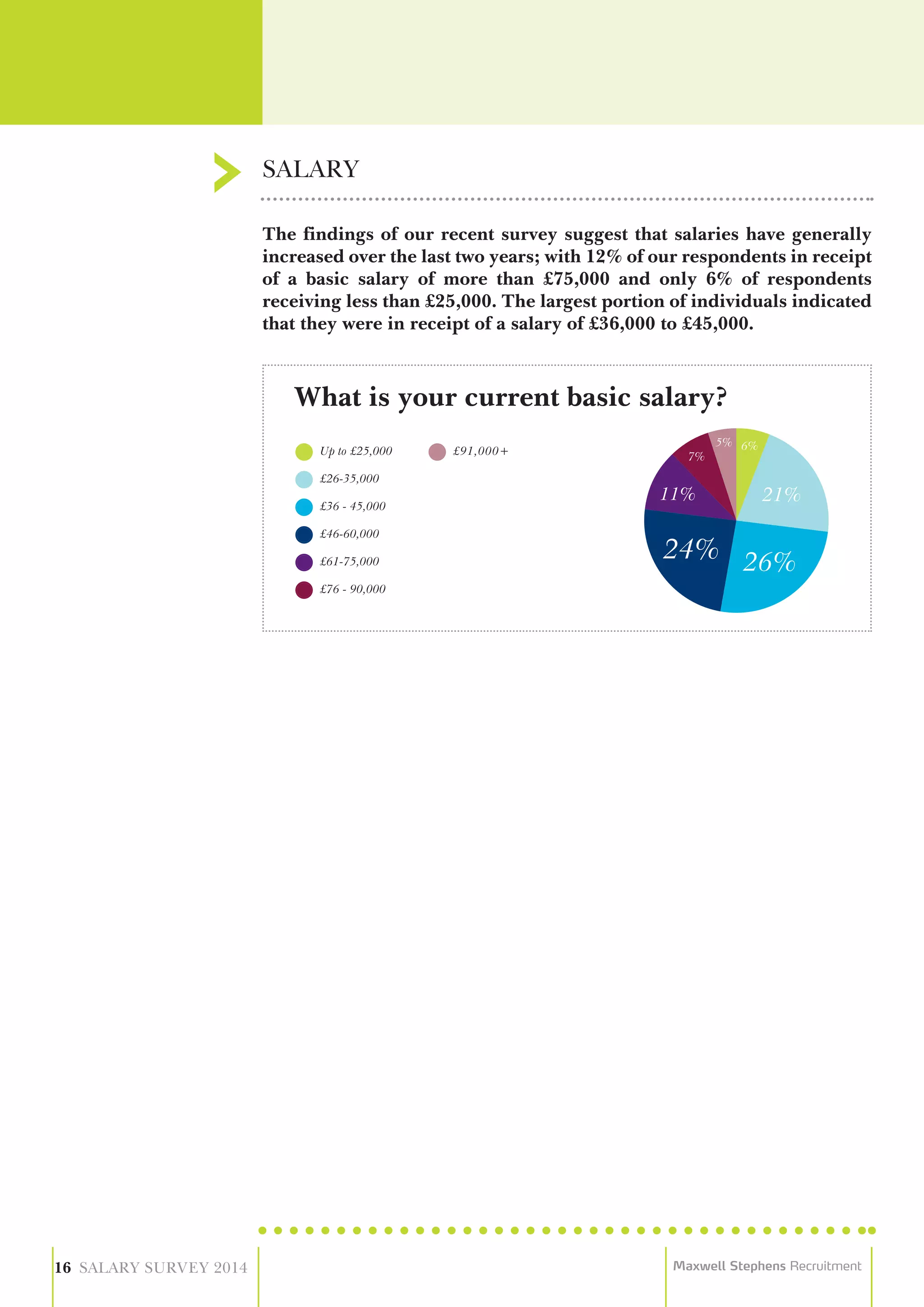 The findings of our recent survey suggest that salaries have generally
increased over the last two years; with 12% of our respondents in receipt
of a basic salary of more than £75,000 and only 6% of respondents
receiving less than £25,000. The largest portion of individuals indicated
that they were in receipt of a salary of £36,000 to £45,000.
SALARY
16 SALARY SURVEY 2014 Maxwell Stephens Recruitment
Up to £25,000
£26-35,000
£36 - 45,000
£46-60,000
£61-75,000
£91,000+
£76 - 90,000
What is your current basic salary?
 