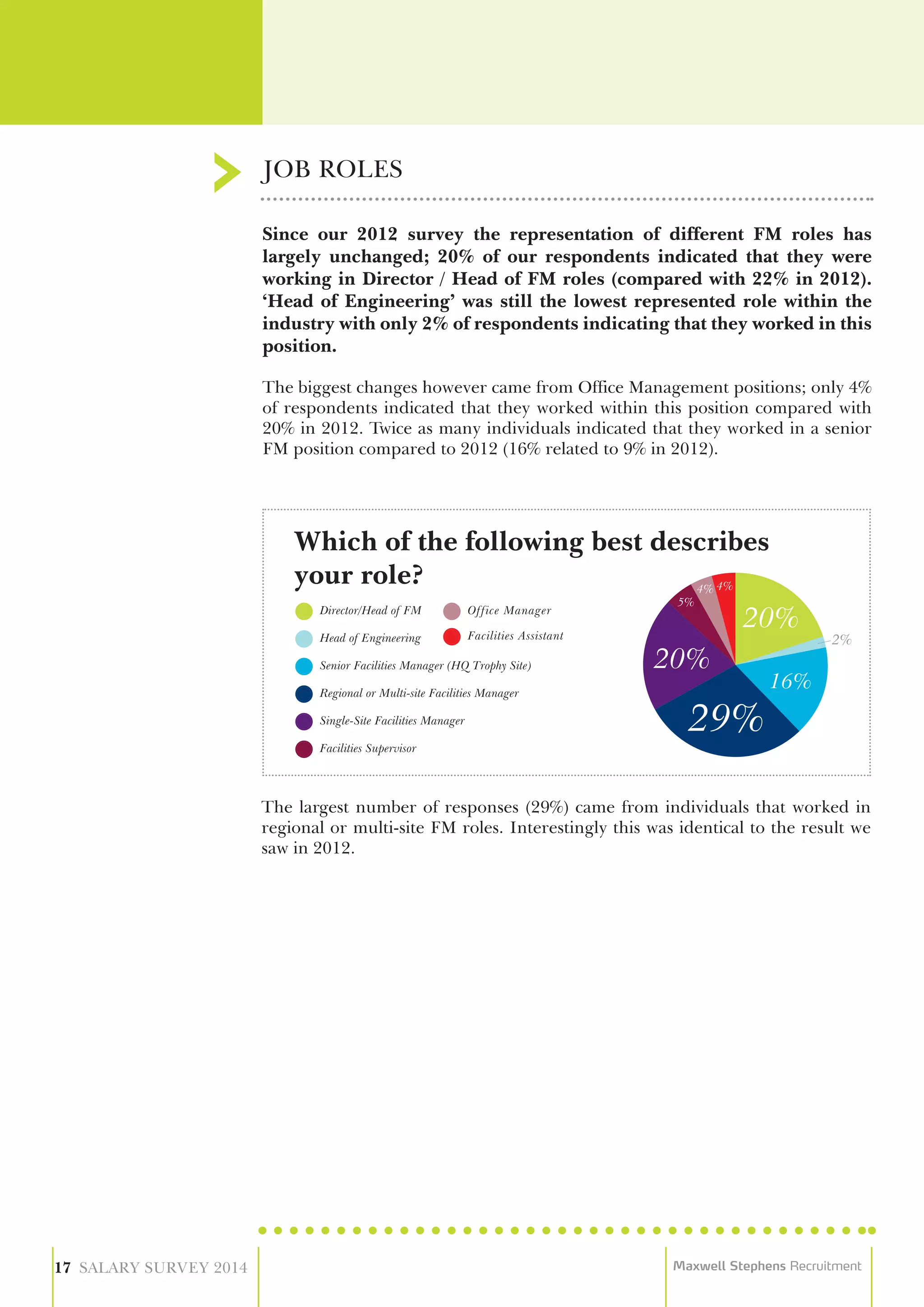 Since our 2012 survey the representation of different FM roles has
largely unchanged; 20% of our respondents indicated that they were
working in Director / Head of FM roles (compared with 22% in 2012).
‘Head of Engineering’ was still the lowest represented role within the
industry with only 2% of respondents indicating that they worked in this
position.
The biggest changes however came from Office Management positions; only 4%
of respondents indicated that they worked within this position compared with
20% in 2012. Twice as many individuals indicated that they worked in a senior
FM position compared to 2012 (16% related to 9% in 2012).
The largest number of responses (29%) came from individuals that worked in
regional or multi-site FM roles. Interestingly this was identical to the result we
saw in 2012.
JOB ROLES
17 SALARY SURVEY 2014 Maxwell Stephens Recruitment
Director/Head of FM
Head of Engineering
Senior Facilities Manager (HQ Trophy Site)
Regional or Multi-site Facilities Manager
Single-Site Facilities Manager
Office Manager
Facilities Supervisor
Facilities Assistant
Which of the following best describes
your role?
 
