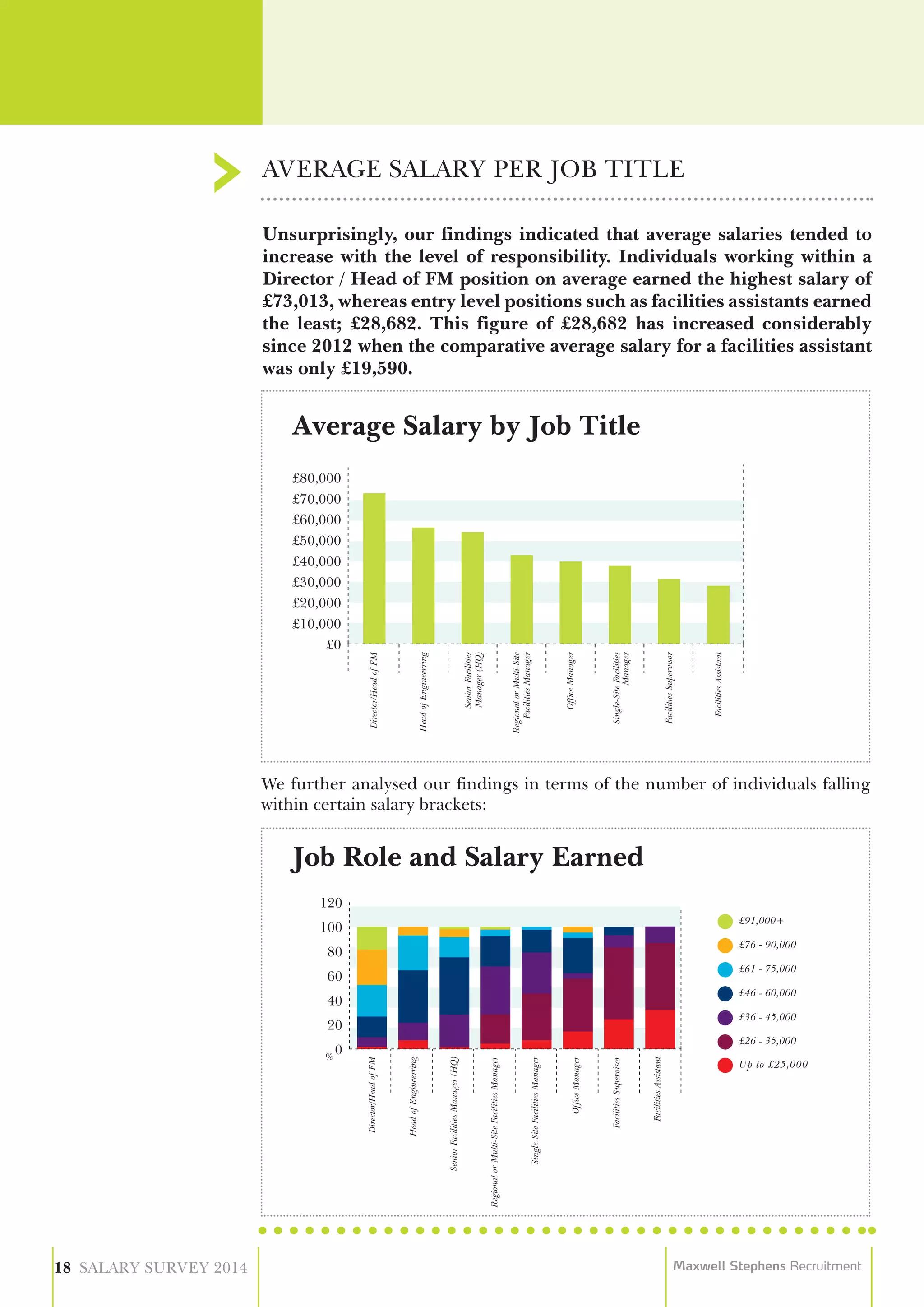 Job Role and Salary Earned
0
20
40
60
80
100
120
Director/HeadofFM
HeadofEngineerring
SeniorFacilitiesManager(HQ)
RegionalorMulti-SiteFacilitiesManager
Single-SiteFacilitiesManager
OfficeManager
FacilitiesSupervisor
FacilitiesAssistant
£91,000+
£76 - 90,000
£61 - 75,000
£46 - 60,000
£36 - 45,000
Up to £25,000
£26 - 35,000
Unsurprisingly, our findings indicated that average salaries tended to
increase with the level of responsibility. Individuals working within a
Director / Head of FM position on average earned the highest salary of
£73,013, whereas entry level positions such as facilities assistants earned
the least; £28,682. This figure of £28,682 has increased considerably
since 2012 when the comparative average salary for a facilities assistant
was only £19,590.
We further analysed our findings in terms of the number of individuals falling
within certain salary brackets:
AVERAGE SALARY PER JOB TITLE
18 SALARY SURVEY 2014 Maxwell Stephens Recruitment
Average Salary by Job Title
£0
£10,000
£20,000
£30,000
£40,000
£50,000
£70,000
£60,000
£80,000
Director/HeadofFM
HeadofEngineerring
SeniorFacilities
Manager(HQ)
RegionalorMulti-Site
FacilitiesManager
OfficeManager
Single-SiteFacilities
Manager
FacilitiesSupervisor
FacilitiesAssistant
 