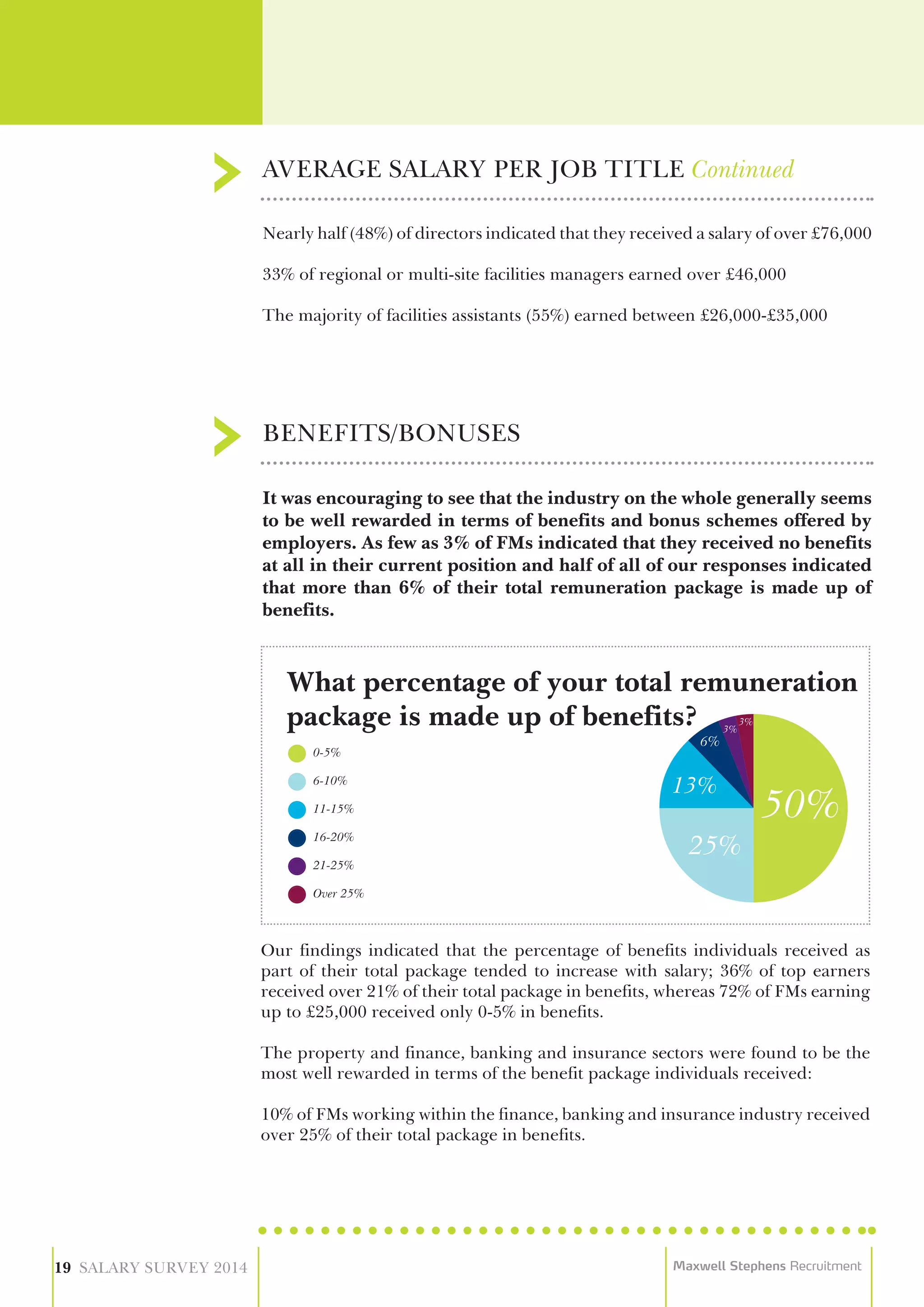 Nearly half (48%) of directors indicated that they received a salary of over £76,000
33% of regional or multi-site facilities managers earned over £46,000
The majority of facilities assistants (55%) earned between £26,000-£35,000
AVERAGE SALARY PER JOB TITLE Continued
19 SALARY SURVEY 2014 Maxwell Stephens Recruitment
It was encouraging to see that the industry on the whole generally seems
to be well rewarded in terms of benefits and bonus schemes offered by
employers. As few as 3% of FMs indicated that they received no benefits
at all in their current position and half of all of our responses indicated
that more than 6% of their total remuneration package is made up of
benefits.
Our findings indicated that the percentage of benefits individuals received as
part of their total package tended to increase with salary; 36% of top earners
received over 21% of their total package in benefits, whereas 72% of FMs earning
up to £25,000 received only 0-5% in benefits.
The property and finance, banking and insurance sectors were found to be the
most well rewarded in terms of the benefit package individuals received:
10% of FMs working within the finance, banking and insurance industry received
over 25% of their total package in benefits.
BENEFITS/BONUSES
0-5%
6-10%
11-15%
16-20%
21-25%
Over 25%
What percentage of your total remuneration
package is made up of benefits?
 