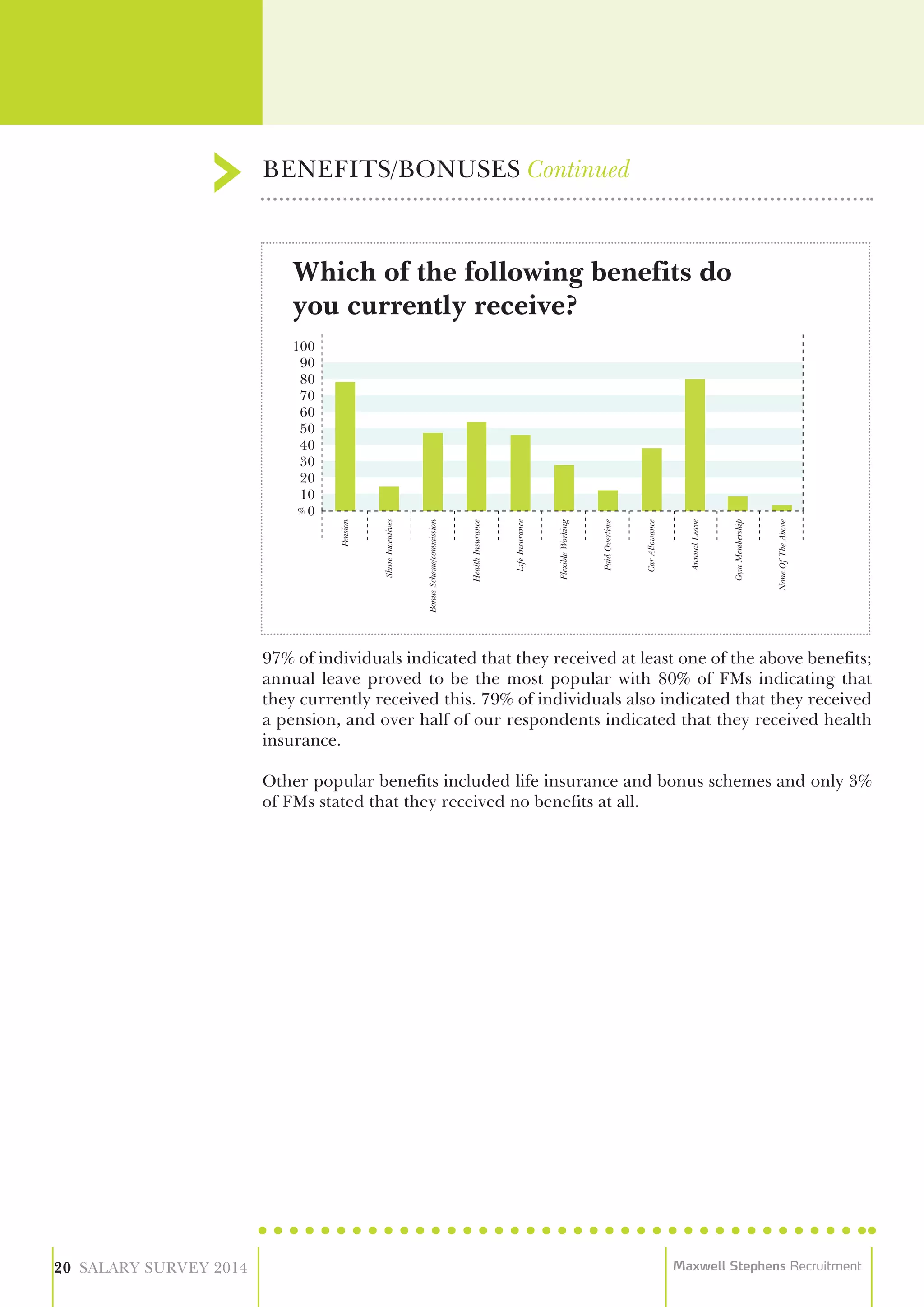 97% of individuals indicated that they received at least one of the above benefits;
annual leave proved to be the most popular with 80% of FMs indicating that
they currently received this. 79% of individuals also indicated that they received
a pension, and over half of our respondents indicated that they received health
insurance.
Other popular benefits included life insurance and bonus schemes and only 3%
of FMs stated that they received no benefits at all.
BENEFITS/BONUSES Continued
20 SALARY SURVEY 2014 Maxwell Stephens Recruitment
Which of the following benefits do
you currently receive?
100
90
80
70
60
50
40
30
20
10
0
Pension
ShareIncentives
BonusScheme/commission
HealthInsurance
LifeInsurance
FlexibleWorking
PaidOvertime
CarAllowance
AnnualLeave
GymMembership
NoneOfTheAbove
 
