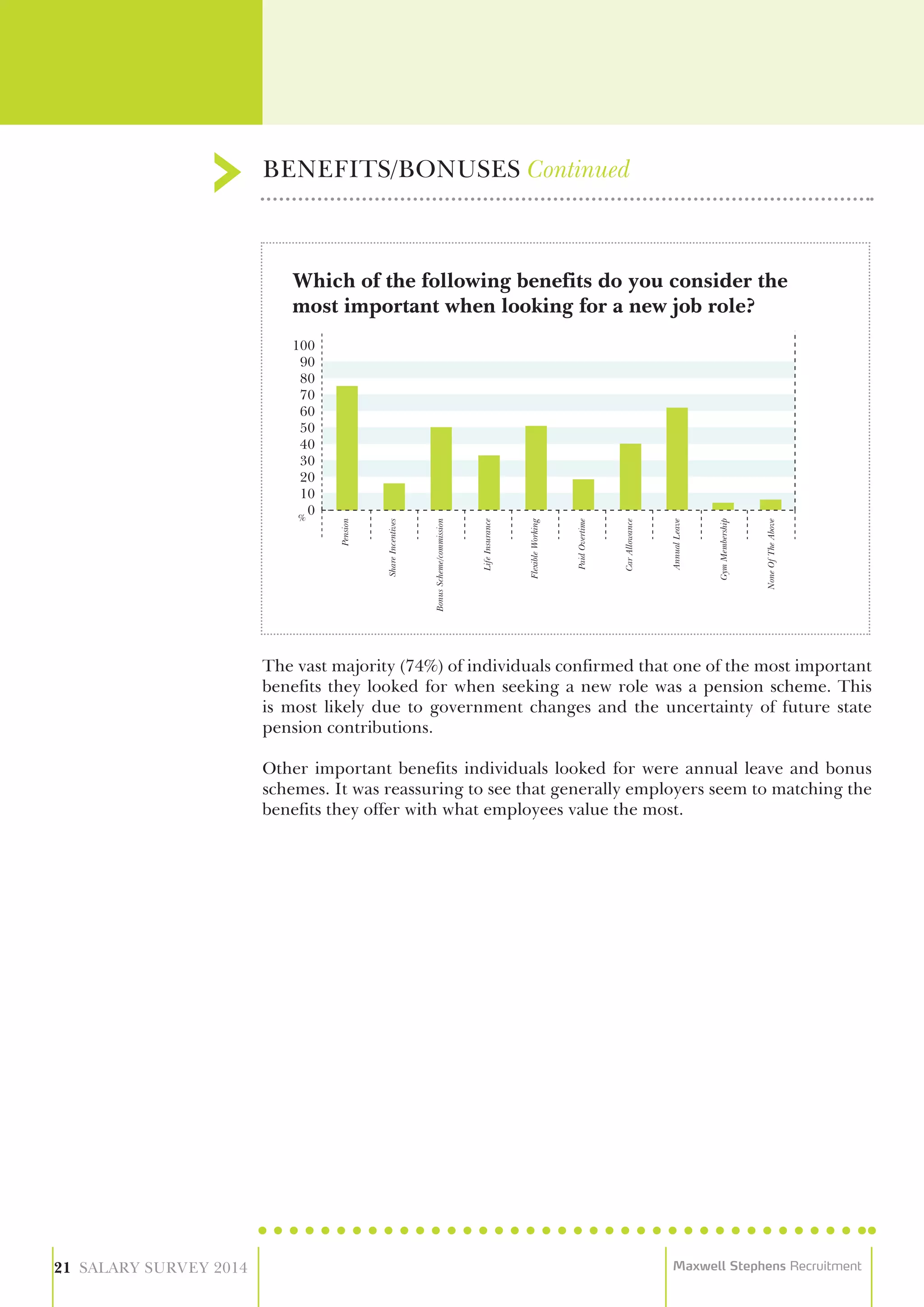 BENEFITS/BONUSES Continued
21 SALARY SURVEY 2014 Maxwell Stephens Recruitment
The vast majority (74%) of individuals confirmed that one of the most important
benefits they looked for when seeking a new role was a pension scheme. This
is most likely due to government changes and the uncertainty of future state
pension contributions.
Other important benefits individuals looked for were annual leave and bonus
schemes. It was reassuring to see that generally employers seem to matching the
benefits they offer with what employees value the most.
Which of the following benefits do you consider the
most important when looking for a new job role?
100
90
80
70
60
50
40
30
20
10
0
Pension
ShareIncentives
BonusScheme/commission
LifeInsurance
FlexibleWorking
PaidOvertime
CarAllowance
AnnualLeave
GymMembership
NoneOfTheAbove
 