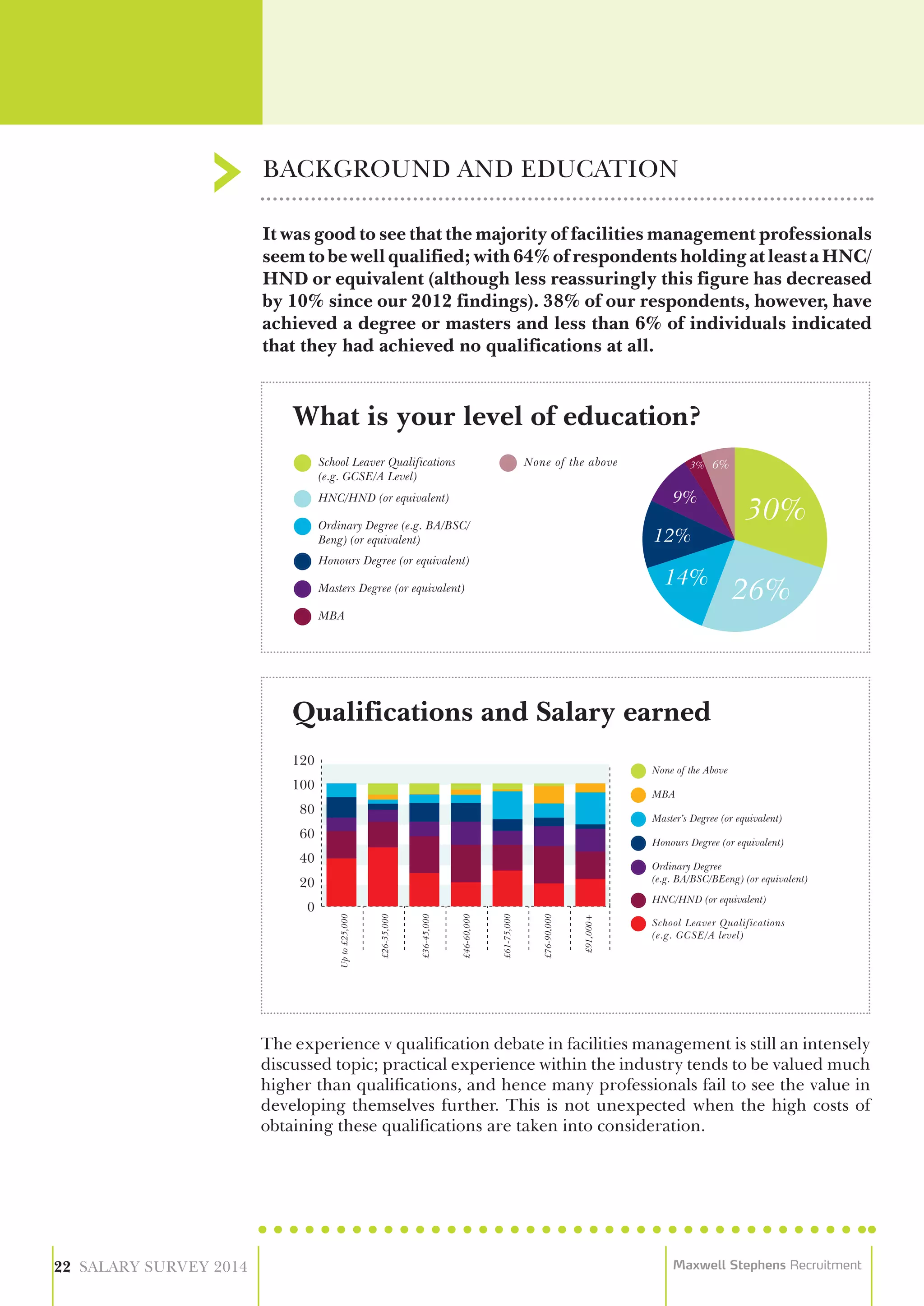 It was good to see that the majority of facilities management professionals
seem to be well qualified; with 64% of respondents holding at least a HNC/
HND or equivalent (although less reassuringly this figure has decreased
by 10% since our 2012 findings). 38% of our respondents, however, have
achieved a degree or masters and less than 6% of individuals indicated
that they had achieved no qualifications at all.
BACKGROUND AND EDUCATION
22 SALARY SURVEY 2014 Maxwell Stephens Recruitment
School Leaver Qualifications
(e.g. GCSE/A Level)
HNC/HND (or equivalent)
Ordinary Degree (e.g. BA/BSC/
Beng) (or equivalent)
Honours Degree (or equivalent)
Masters Degree (or equivalent)
None of the above
MBA
What is your level of education?
Qualifications and Salary earned
0
20
40
60
80
100
120
Upto£25,000
£26-35,000
£36-45,000
£46-60,000
£61-75,000
£76-90,000
£91,000+
None of the Above
MBA
Master’s Degree (or equivalent)
Honours Degree (or equivalent)
Ordinary Degree
(e.g. BA/BSC/BEeng) (or equivalent)
School Leaver Qualifications
(e.g. GCSE/A level)
HNC/HND (or equivalent)
The experience v qualification debate in facilities management is still an intensely
discussed topic; practical experience within the industry tends to be valued much
higher than qualifications, and hence many professionals fail to see the value in
developing themselves further. This is not unexpected when the high costs of
obtaining these qualifications are taken into consideration.
 