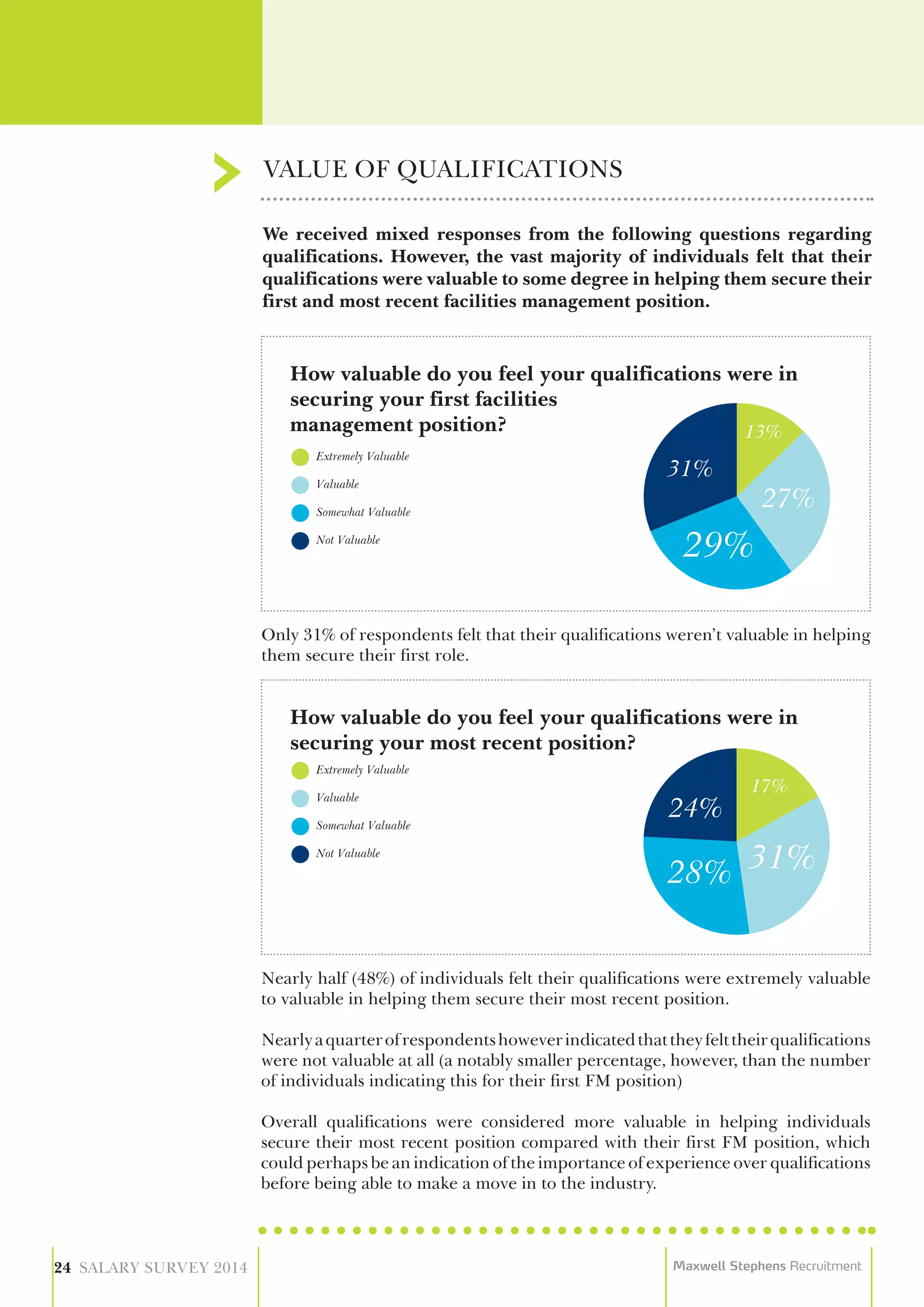 Extremely Valuable
Valuable
Somewhat Valuable
Not Valuable
How valuable do you feel your qualifications were in
securing your first facilities
management position?
Extremely Valuable
Valuable
Somewhat Valuable
Not Valuable
How valuable do you feel your qualifications were in
securing your most recent position?
We received mixed responses from the following questions regarding
qualifications. However, the vast majority of individuals felt that their
qualifications were valuable to some degree in helping them secure their
first and most recent facilities management position.
Only 31% of respondents felt that their qualifications weren’t valuable in helping
them secure their first role.
Nearly half (48%) of individuals felt their qualifications were extremely valuable
to valuable in helping them secure their most recent position.
Nearlyaquarterofrespondentshoweverindicatedthattheyfelttheirqualifications
were not valuable at all (a notably smaller percentage, however, than the number
of individuals indicating this for their first FM position)
Overall qualifications were considered more valuable in helping individuals
secure their most recent position compared with their first FM position, which
could perhaps be an indication of the importance of experience over qualifications
before being able to make a move in to the industry.
VALUE OF QUALIFICATIONS
24 SALARY SURVEY 2014 Maxwell Stephens Recruitment
 