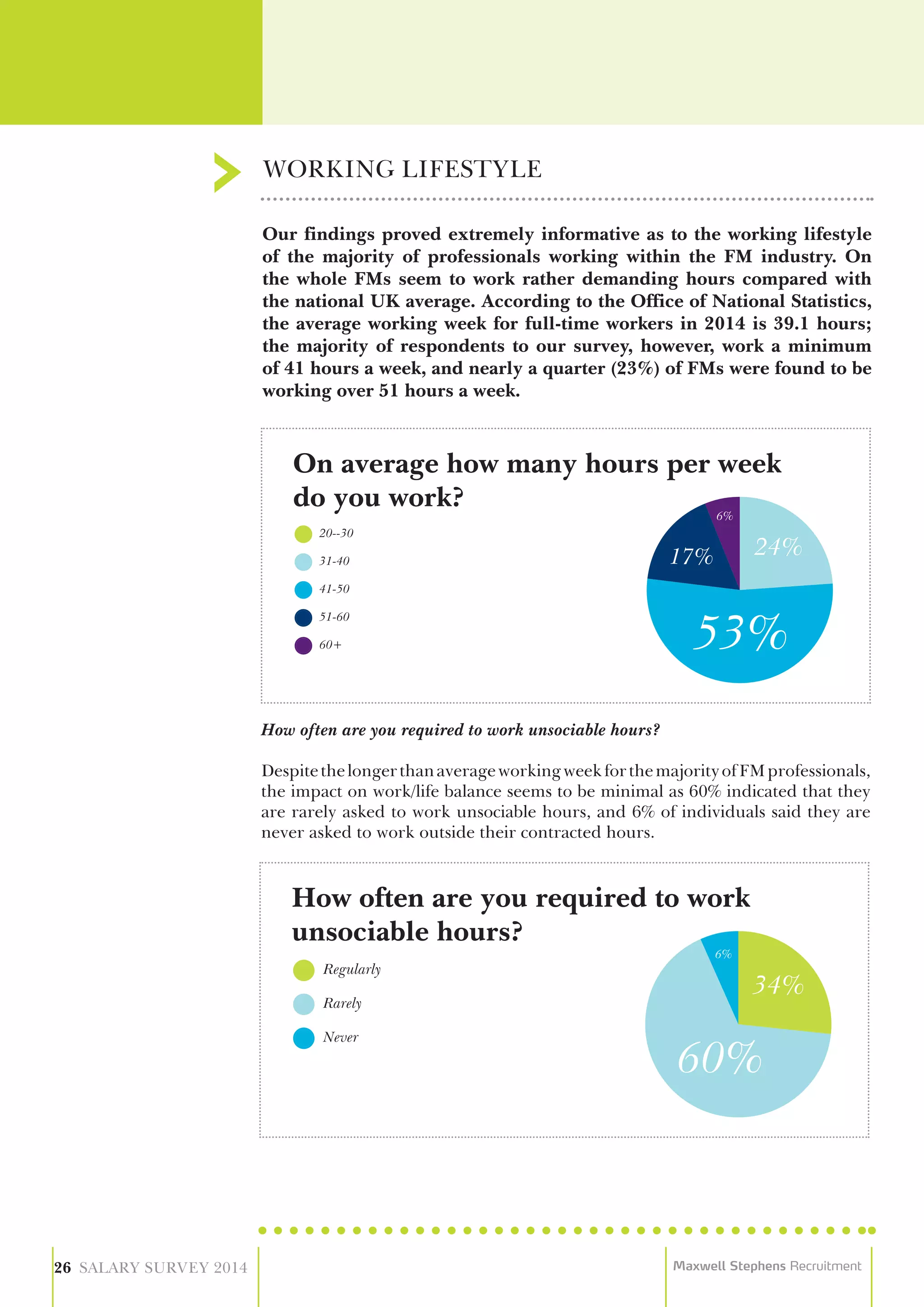 Our findings proved extremely informative as to the working lifestyle
of the majority of professionals working within the FM industry. On
the whole FMs seem to work rather demanding hours compared with
the national UK average. According to the Office of National Statistics,
the average working week for full-time workers in 2014 is 39.1 hours;
the majority of respondents to our survey, however, work a minimum
of 41 hours a week, and nearly a quarter (23%) of FMs were found to be
working over 51 hours a week.
How often are you required to work unsociable hours?
DespitethelongerthanaverageworkingweekforthemajorityofFMprofessionals,
the impact on work/life balance seems to be minimal as 60% indicated that they
are rarely asked to work unsociable hours, and 6% of individuals said they are
never asked to work outside their contracted hours.
WORKING LIFESTYLE
26 SALARY SURVEY 2014 Maxwell Stephens Recruitment
20--30
31-40
41-50
51-60
60+
On average how many hours per week
do you work?
Regularly
Rarely
Never
How often are you required to work
unsociable hours?
 